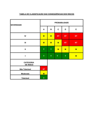 SEVERIDADE
A B C D E
IV M M NT NT NT
III M M M NT NT
II T T M M M
I T T T T M
Não Tolerável NT
Moderado M
Tolerável T
DE RISCO
TABELA DE CLASSIFICAÇÃO DAS CONSEQÜÊNCIAS DOS RISCOS
PROBABILIDADE
CATEGORIA
 