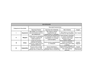 Segurança Pessoal Segurança das Instalações Meio Ambiente Imagem
I Desprezível
Sem lesões, ou no máximo
casos de primeiros socorros,
sem afastamento.
Sem danos ou danos
insignificantes aos
equipamentos ou instalações.
Sem danos ou com danos
mínimos ao meio ambiente.
Sem impacto
II Marginal
Lesões leves em empregados
e terceiros. Ausência de
lesões extramuros.
Danos leves aos equipamentos
ou instalações (os danos são
controláveis e/ ou de baixo
custo de reparo).
Danos devidos a situações
ou valores considerados
toleráveis entre níveis
mínimo e médio.
Impacto local
III Crítica
Lesões de gravidade
moderada em pessoas
intramuros. Lesões leves em
pessoas extramuros.
Danos severos a equipamentos
ou instalações.
Danos devido a situações ou
valores considerados
toleráveis entre níveis médio
e máximo.
Impacto
Regional
IV Catastrófica
Provoca morte ou lesões
graves em uma ou mais
pessoas intra ou extramuros.
Danos irreparáveis a
equipamentos ou instalações
(reparação lenta ou impossível).
Danos devido a situações ou
valores considerados acima
dos níveis máximos
toleráveis.
Impacto
Nacional e/ou
Internacional
Categorias de Severidade
Descrição/Características
SEVERIDADE
 