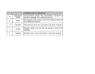 E Frequente Esperado ocorrer muitas vezes durante a vida útil da instalação.
C Improvável Possível de ocorrer até uma vez durante a vida útil da instalação.
D Provável
Esperado ocorrer mais de uma vez durante a vida útil da
instalação.
A
Extremamente
Remota
Conceitualmente possível, mas extremamente improvável na
vida útil da instalação. Sem referências históricas.
PROBABILIDADE OU FREQUÊNCIA
B Remota
Não esperado ocorrer durante a vida útil da instalação, apesar de
haver referências históricas.
 