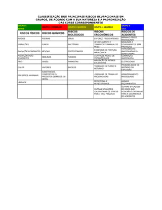 GRUPO 1: GRUPO 5:
VERDE AZUL
RUÍDOS POEIRAS VÍRUS ESFORÇO FÍSICO INTENSO
ARRANJO FÍSICO
INADEQUADO
VIBRAÇÕES FUMOS BACTÉRIAS
LEVANTAMENTO E
TRANSPORTE MANUAL DE
PESO
MÁQUINAS E
EQUIPAMENTOS SEM
PROTEÇÃO
RADIAÇÕES IONIZANTES NÉVOAS PROTOZOÁRIOS
EXIGÊNCIA DE POSTURA
INADEQUADA
FERRAMENTAS
INADEQUADAS OU
DEFEITUOSAS
RADIAÇÕES NÃO
IONIZANTES
NEBLINAS FUNGOS
CONTROLE RÍGIDO DE
PRODUTIVIDADE
ILUMINAÇÃO
INADEQUADA
FRIO GASES PARASITAS
IMPOSIÇÃO DE RITMOS
EXCESSIVOS
ELETRICIDADE
CALOR VAPORES BACILOS
TRABALHO EM TURNO E
NOTURNO
PROBABILIDADE DE
INCÊNDIO OU
EXPLOSÃO
PRESSÕES ANORMAIS
SUBSTÂNCIAS,
COMPOSTOS OU
PRODUTOS QUÍMICOS EM
GERAL
JORNADAS DE TRABALHO
PROLONGADAS
ARMAZENAMENTO
INADEQUADO
UMIDADE
MONOTONIA E
REPETITIVIDADE
ANIMAIS
PEÇONHENTOS
OUTRAS SITUAÇÕES
CAUSADORAS DE STRESS
FÍSICO E/OU PSÍQUICO
OUTRAS SITUAÇÕES
DE RISCO QUE
PODERÃO CONTRIBUIR
PARA A OCORRÊNCIA
DE ACIDENTES
CLASSIFICAÇÃO DOS PRINCIPAIS RISCOS OCUPACIONAIS EM
GRUPOS, DE ACORDO COM A SUA NATUREZA E A PADRONIZAÇÃO
DAS CORES CORRESPONDENTES
GRUPO 2: VERMELHO GRUPO 3: MARROM GRUPO 4: AMARELO
RISCOS FÍSICOS RISCOS QUÍMICOS
RISCOS
BIOLÓGICOS
RISCOS
ERGONÔMICOS
RISCOS DE
ACIDENTES
 