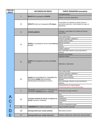 TIPO DE
RISCO
NATUREZA DO RISCO FONTE GERADORA (exemplos)
Tubulações aéreas
Objetos no caminho (especificar)
2 IMPACTO sofrido por empregado(s) DE objetos
Proximidade com trabalhos em altura, obras em
pavimentos superiores, movimentação de carga, etc
(especificar)
3 ATROPELAMENTO
Passagem, proximidade com trânsito de Veículos
(especificar)
Torre, poste, árvore
Andaime, passagem, plataforma
Escada móvel ou fixada
Material empilhado
Veículo
Elevador
Cadeira suspensa
Poço, escavação, abertura no piso (da borda da
abertura)
Superfície escorregadia
Superfície instável
Saliências ou depressões
Torre, poste, árvore
Andaime, passagem, plataforma
Escada móvel ou fixada
Material sendo empilhado
Elevador
Poço, escavação, abertura no piso (da borda da
abertura)
Desprendimento de carga suspensa
Ferramentas soltas e mal acondicionadas.
7
PROJEÇÃO (EQUIPAMENTOS, FERRAMENTAS,
MATERIAIS) CONTRA pessoas, instalações
Oscilamento de carga suspensa
Grua
Guincho
Empilhadeira
Pá mecânica
Draga
Veículos e máquinas em geral
9 TOMBAMENTO de material, euipamento Carga empilhada, estocada
10 Descarga elétrica por contato acidental Rede elétrica próxima
11 Descarga elétrica por contato intencional PAINÉIS, CUBÍCULOS, CIRCUITOS, DISJUNTORES
A
C
I
D
E
N
T
1 IMPACTO de empregado(s) CONTRA
4
QUEDA de empregado(s)/ terceiros com diferença
de nível
5
QUEDA de empregado(s)/ terceiros em mesmo
nível
6
QUEDA DE (EQUIPAMENTOS, FERRAMENTAS,
MATERIAIS) SOBRE (INSTALAÇÕES,
EMPREGADOS/TERCEIROS OU SOLO)
8
Condução acidental de veículo ou máquina em
direção a pessoas, instalações
 