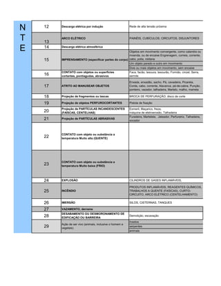 12 Descarga elétrica por indução Rede de alta tensão próxima
13
ARCO ELÉTRICO PAINÉIS, CUBÍCULOS, CIRCUITOS, DISJUNTORES
14 Descarga elétrica atmosférica
Objetos em movimento convergente, como calandra ou
moenda, ou de encaixe Engrenagem, correia, corrente,
cabo, polia, roldana
Um objeto parado e outro em movimento
Dois ou mais objetos em movimento, sem encaixe
16
CONTATO com objetos ou superfícies
cortantes, pontiagudas, abrasivos
Faca, facão, tesoura, tesourão, Formão, cinzel, Serra,
serrote
17 ATRITO AO MANUSEAR OBJETOS
Enxada, enxadão, sacho, Pá, cavadeira, Picareta,
Corda, cabo, corrente, Alavanca, pé-de-cabra, Punção,
ponteiro, vazador, talhadeira, Martelo, malho, marreta
18 Projeção de fragmentos ou lascas BROCA DE PERFURAÇÃO, disco de corte
19 Projeção de objetos PERFUROCORTANTES Pistola de fixação
20
Projeção de PARTÍCULAS INCANDESCENTES
(FAÍSCAS, CENTELHAS)
Esmeril, Maçarico, freza,
máquina de eletroerosão, Talhadeira
21 Projeção de PARTÍCULAS ABRASIVAS
Furadeira, Martelete, Jateador, Perfuratriz, Talhadeira,
socador
22
CONTATO com objeto ou substância a
temperatura Muito alta (QUENTE)
23
CONTATO com objeto ou substância a
temperatura Muito baixa (FRIO)
24 EXPLOSÃO CILINDROS DE GASES INFLAMÁVEIS,
25 INCÊNDIO
PRODUTOS INFLAMÁVEIS, REAGENTES QUÍMICOS,
TRABALHOS A QUENTE (FAÍSCAS), CURTO-
CIRCUITO, ARCO ELÉTRICO (CENTELHAMENTO)
26 IMERSÃO SILOS, CISTERNAS, TANQUES
27 VAZAMENTO, derrame
28
DESABAMENTO OU DESMORONAMENTO DE
EDIFICAÇÃO OU BARREIRA
Demolição, escavação
Insetos
serpentes
animais
D
E
N
T
E
15 IMPRENSAMENTO (especificar partes do corpo)
29
Ação de ser vivo (animais, inclusive o homem e
vegetais)
 