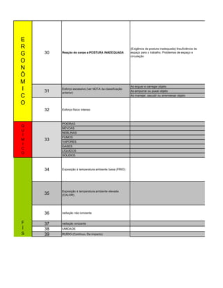 30 Reação do corpo a POSTURA INADEQUADA
(Exigência de postura inadequada) Insuficiência de
espaço para o trabalho. Problemas de espaço e
circulação
Ao erguer e carregar objeto
Ao empurrar ou puxar objeto
Ao manejar, sacudir ou arremessar objeto
32 Esforço físico intenso
POEIRAS
NÉVOAS
NEBLINAS
FUMOS
VAPORES
GASES
LÍQUIDOS
SÓLIDOS
34 Exposição à temperatura ambiente baixa (FRIO)
35
Exposição à temperatura ambiente elevada
(CALOR)
36 radiação não ionizante
37 radiação ionizante
38 UMIDADE
39 RUÍDO (Contínuo, De impacto)
E
R
G
O
N
Ô
M
I
C
O
31
Esforço excessivo (ver NOTA da classificação
anterior)
Q
U
Í
M
I
C
O
33
F
Í
S
I
C
O
 