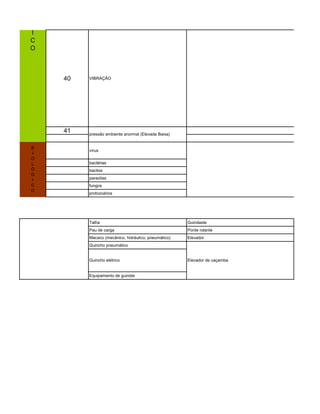 40 VIBRAÇÃO
41
vírus
bactérias
bacilos
parazitas
fungos
protozoários
Talha Guindaste
Pau de carga Ponte rolante
Macaco (mecânico, hidráulico, pneumático) Elevador
Guincho pneumático
Equipamento de guindar
F
Í
S
I
C
O
pressão ambiente anormal (Elevada Baixa)
B
I
O
L
Ó
G
I
C
O
Elevador de caçamba
Guincho elétrico
 
