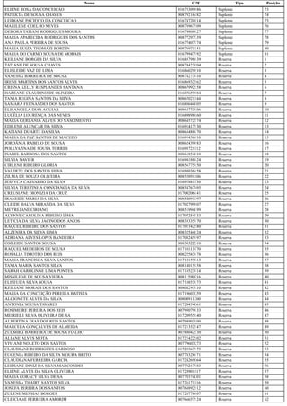 Nome CPF Tipo Posição
ELIENE ROSA DA CONCEICAO 01673309186 Suplente 73
PATRICIA DE SOUSA CHAVES 00879216182 Suplente 74
LEIDIANE PACIFICO DA CONCEICAO 01674720114 Suplente 75
MARILENE COELHO NEVES 00878967109 Suplente 76
DEBORA TATIANI RODRIGUES MOURA 01674808127 Suplente 77
MARIA APARECIDA RODRIGUES DOS SANTOS 00877297339 Suplente 78
ANA PAULA PEREIRA DE SOUSA 01677407174 Suplente 79
MARIA LUIZA THOMAZI BORDIN 00876971141 Suplente 80
MARIA DO CARMO SOUSA DE MORAIS 01679947192 Suplente 81
KEILIANE BORGES DA SILVA 01683798139 Reserva 1
TATIANE DE SOUSA CHAVES 00874423104 Reserva 2
ELISLEIDE VAZ DE LIMA 01686029110 Reserva 3
VANESSA BARREIRA DE SOUSA 00874273110 Reserva 4
IRENE MARTINS DOS SANTOS ALVES 01686932162 Reserva 5
CRISNA KELLY RESPLANDES SANTANA 00867992158 Reserva 6
HAREANE CLAUDINO DE OLIVEIRA 01687659184 Reserva 7
TANIA REGINA SANTOS DA SILVA 00867021144 Reserva 8
SAMARA FERNANDES DOS SANTOS 01688644105 Reserva 9
ELISANGELA DIAS AGUIAR 00865773106 Reserva 10
LUCÉLIA LOURENÇA DAS NEVES 01689898160 Reserva 11
MARIA GERLANIA ALVES DO NASCIMENTO 00864572174 Reserva 12
EDILENE ALENCAR DA SILVA 01691417130 Reserva 13
KATIANE DUARTE DA SILVA 00863488170 Reserva 14
MARIA DA PAZ SANTOS DE MACEDO 01691456110 Reserva 15
JORDÂNIA RABELO DE SOUSA 00862439183 Reserva 16
POLLYANNA DE SOUSA TORRES 01693721112 Reserva 17
ISABEL BARBOSA DOS SANTOS 00861854110 Reserva 18
SILVIA XAVIER 01694188124 Reserva 19
CIRLENE RIBEIRO GLORIA 00856775150 Reserva 20
VALDETE DOS SANTOS SILVA 01695036158 Reserva 21
ZILMA DE SOUZA OLIVEIRA 00855891106 Reserva 22
JESSYCA CARVALHO DA SILVA 01697881130 Reserva 23
SILVIA TEREZINHA CONSTANCIA DA SILVA 00854767495 Reserva 24
CREUSIANE DIONIZIA DA CRUZ 01700206141 Reserva 25
IRANEIDE MARIA DA SILVA 00852091397 Reserva 26
CLEIDE DALVA MIRANDA DA SILVA 01702799107 Reserva 27
MEYREJANE CIRIANO 00851994199 Reserva 28
ALYNNE CAROLINA RIBEIRO LIMA 01707254133 Reserva 29
LETICIA DA SILVA JACINO DOS ANJOS 00833335170 Reserva 30
RAQUEL RIBEIRO DOS SANTOS 01707342180 Reserva 31
ALZENIRA DA SILVA LIMA 00832544124 Reserva 32
ADRIANA ALVES LOPES BANDEIRA 01708245197 Reserva 33
OSILEIDE SANTOS SOUSA 00830322310 Reserva 34
RAQUEL MEDEIROS DE SOUSA 01710113170 Reserva 35
ROSALIA TIMOTEO DOS REIS 00822583178 Reserva 36
MARIA FRANCISCA SILVA SANTOS 01712159313 Reserva 37
TANIA MARIA SANTOS SILVA 00814015158 Reserva 38
SARAH CAROLINNE LIMA PONTES 01718523114 Reserva 39
MISSILENE DE SOUSA VIEIRA 00811590216 Reserva 40
ELISEUDA SILVA SOUSA 01718853173 Reserva 41
KEILIANE MORAIS DOS SANTOS 00808295110 Reserva 42
MARIA DA CONCEIÇÃO PEREIRA BATISTA 01719603359 Reserva 43
ALCIONETE ALVES DA SILVA 00800911300 Reserva 44
ANTONIA SOUSA TAVARES 01720454361 Reserva 45
ROSIMEIRE PEREIRA DOS REIS 00795079133 Reserva 46
MEIRIELE SILVA OLIVEIRA DE SA 01720955140 Reserva 47
ALBERTINA DIAS DOS REIS SANTOS 00794903100 Reserva 48
MARCELA GONÇALVES DE ALMEIDA 01721352147 Reserva 49
ZULMIRA BARREIRA DE SOUSA FIALHO 00788042130 Reserva 50
ALIANE ALVES MOTA 01721422102 Reserva 51
VIVIANE NOLETO DOS SANTOS 00779603273 Reserva 52
CLAUDIANE RODRIGUES CARDOSO 01723567175 Reserva 53
EUGENIA RIBEIRO DA SILVA MOURA BRITO 00778328171 Reserva 54
CLAUDIANA FERREIRA GARCIA 01724269364 Reserva 55
LEIDIANE DINIZ DA SILVA MARCONDES 00778217183 Reserva 56
ELIENE ALVES DA SILVA OLIVEIRA 01724901117 Reserva 57
MARIA CORACY SILVA DE SA 00770374301 Reserva 58
VANESSA THAIRY SANTOS SILVA 01726171116 Reserva 59
JOSEFA PEREIRA DOS SANTOS 00768892112 Reserva 60
ZULENE MESSIAS BORGES 01726776107 Reserva 61
CLEICIANE FERREIRA AMORIM 00766657124 Reserva 62
 