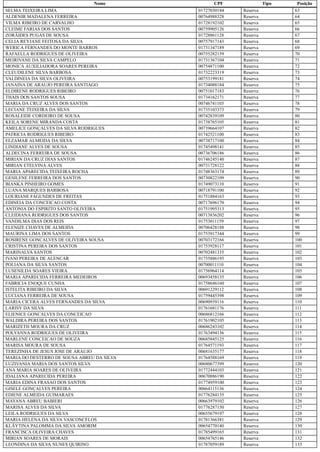 Nome CPF Tipo Posição
SELMA TEIXEIRA LIMA 01727030184 Reserva 63
ALDENIR MADALENA FERREIRA 00764988328 Reserva 64
VILMA RIBEIRO DE CARVALHO 01728192102 Reserva 65
CLEIME FARIAS DOS SANTOS 00759905126 Reserva 66
ZORÁIDES PUGAS DE SOUSA 01728861128 Reserva 67
CELIA REYJANE FEITOSA DA SILVA 00757917143 Reserva 68
WERICA FERNANDES DO MONTE BARROS 01731347189 Reserva 69
RAFAELLA RODRIGUES DE OLIVEIRA 00755282159 Reserva 70
MEIRIVANE DA SILVA CAMPELO 01731367104 Reserva 71
MONICA AUXILIADORA SOARES PEREIRA 00754871100 Reserva 72
CLEUDILENE SILVA BARBOSA 01732223319 Reserva 73
VALDINEIA DA SILVA OLIVEIRA 00753199181 Reserva 74
JANAINA DE ARAUJO PEREIRA SANTIAGO 01734088184 Reserva 75
ELDIRENE RODRIGUES RIBEIRO 00751017183 Reserva 76
THAIS DOS SANTOS SOUSA 01734162171 Reserva 77
MARIA DA CRUZ ALVES DOS SANTOS 00746741103 Reserva 78
LECIANE TEIXEIRA DA SILVA 01735103373 Reserva 79
ROSALEIDE CORDEIRO DE SOUSA 00742839109 Reserva 80
KEILA SORENE MIRANDA COSTA 01738765105 Reserva 81
AMELICE GONÇALVES DA SILVA RODRIGUES 00739664107 Reserva 82
PATRICIA RODRIGUES RIBEIRO 01742521100 Reserva 83
ELZAMAR ALMEIDA DA SILVA 00738717100 Reserva 84
LINDIANE ALVES DE SOUSA 01745498141 Reserva 85
ALDECINA FERREIRA DE SOUSA 00736706186 Reserva 86
MIRIAN DA CRUZ DIAS SANTOS 01746245140 Reserva 87
MIRIAN ETELVINA ALVES 00731728122 Reserva 88
MARIA APARECIDA TEIXEIRA ROCHA 01748363174 Reserva 89
GESILENE FERREIRA DOS SANTOS 00730822109 Reserva 90
BIANKA PINHEIRO GOMES 01749073110 Reserva 91
LUANA MARQUES BARBOSA 00718791100 Reserva 92
LOURIANE FAGUNDES DE FREITAS 01751884163 Reserva 93
EDINEIA DA CONCEICAO COSTA 00717696170 Reserva 94
ANTONIA DO ESPIRITO SANTO OLIVEIRA 01751995313 Reserva 95
CLEIDIANA RODRIGUES DOS SANTOS 00713836202 Reserva 96
VANDILMA DIAS DOS REIS 01753011159 Reserva 97
ELENIZE CHAVES DE ALMEIDA 00706428188 Reserva 98
MAURINA LIMA DOS SANTOS 01753917344 Reserva 99
ROSIRENE GONCALVES DE OLIVEIRA SOUSA 00703172166 Reserva 100
CRISTINA PEREIRA DOS SANTOS 01753928117 Reserva 101
MARINALVA SANTOS 00702481335 Reserva 102
IVANI PEREIRA DE ALENCAR 01755886195 Reserva 103
POLIANA DA SILVA SANTOS 00700011110 Reserva 104
LUSENILDA SOARES VIEIRA 01756964114 Reserva 105
MARIA APARECIDA FERREIRA MEDEIROS 00693458135 Reserva 106
FABRICIA ENOQUE CUNHA 01758646160 Reserva 107
ISTELITA RIBEIRO DA SILVA 00691229112 Reserva 108
LUCIANA FERREIRA DE SOUSA 01759445398 Reserva 109
MARIA CICERA ALVES FERNANDES DA SILVA 00690939116 Reserva 110
LARISY DA SILVA 01761681176 Reserva 111
ELIENICE GONCALVES DA CONCEICAO 00686812166 Reserva 112
WALDIRA PEREIRA DOS SANTOS 01761902105 Reserva 113
MARIZETH MOURA DA CRUZ 00686243102 Reserva 114
POLYANNA RODRIGUES DE OLIVEIRA 01763494136 Reserva 115
MARLENE CONCEICAO DE SOUZA 00685845125 Reserva 116
MARISA MOURA DE SOUSA 01764571193 Reserva 117
TEREZINHA DE JESUS JOSE DE ARAUJO 00681635177 Reserva 118
MARIA DO DESTERRO DE SOUSA ABREU DA SILVA 01764588169 Reserva 119
LUZIVANIA MARIA DOS SANTOS SILVA 00680677399 Reserva 120
ANA MARIA SOARES DE OLIVEIRA 01772444103 Reserva 121
IDALIANA APARECIDA PEREIRA 00670886190 Reserva 122
MARIA EDINA FRASAO DOS SANTOS 01774959100 Reserva 123
GISELE GONÇALVES PEREIRA 00664115136 Reserva 124
EDIENE ALMEIDA GUIMARAES 01776284135 Reserva 125
MAYANA ABREU BABIERI 00663979102 Reserva 126
MARISA ALVES DA SILVA 01776287150 Reserva 127
LEILA RODRIGUES DA SILVA 00655679197 Reserva 128
MARIA HELENA DA SILVA VASCONCELOS 01781366381 Reserva 129
KLÁYTINA PALOMMA DA SILVA AMORIM 00654770140 Reserva 130
FRANCISCA OLIVEIRA CHAVES 01785499165 Reserva 131
MIRIAN SOARES DE MORAIS 00654765146 Reserva 132
LEONDINA DA SILVA NUNES QUIRINO 01787059189 Reserva 133
 