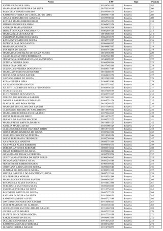Nome CPF Tipo Posição
JOZIREIDE NUNES LIMA 01854741101 Reserva 205
MARIA DOS REIS PEREIRA DA SILVA 00570134110 Reserva 206
ROSICLÉIA SOARES RIBEIRO 01859388175 Reserva 207
RAIMUNDA VIEIRA DE CARVALHO DE LIMA 00569877148 Reserva 208
OZANA BERNARDO DE ALMEIDA 01859590160 Reserva 209
KEYLLA MARIA RIBEIRO REGO 00563743131 Reserva 210
SIMONE RODRIGUES SIMAO 01860452124 Reserva 211
ANDREIA MARIA PEREIRA 00558392318 Reserva 212
IRISMÂ DE SOUZA NASCIMENTO 01862016135 Reserva 213
MARIA ZÉLIA DE SOUSA FÉ 00548003319 Reserva 214
VALDINEIA PACHECO DA SILVA 01866330179 Reserva 215
KAUANNY CASTRO DE SOUZA 00545733197 Reserva 216
PATRICIA DIAS DOS SANTOS 01866668102 Reserva 217
MARIA RAMOS NETA 00544887107 Reserva 218
EVA SILVA DE SOUSA 01866747240 Reserva 219
MARIA DA CONCEIÇÃO DE SOUZA NUNES 00543548384 Reserva 220
ANACLEIA DA COSTA RODRIGUES 01867141302 Reserva 221
FRANCISCA GUIMARAES DA SILVA PAULINO 00540028185 Reserva 222
LETICIA PEREIRA DIAS 01868148106 Reserva 223
ERIKA DIAS COELHO 00537692100 Reserva 224
LUZINALVA PEREIRA DOS SANTOS 01868317145 Reserva 225
MARIA ALVES DO NASCIMENTO 00534680151 Reserva 226
DHEYLAINE GOMES XAVIER 01868418170 Reserva 227
NAZIANA JORGE DE SOUZA 00533893100 Reserva 228
KEILA PEREIRA LIMA 01868435180 Reserva 229
JUCILAIDE ROCHA SANTOS 00533733162 Reserva 230
JULIETE LACERDA DE SOUZA FERNANDES 01868936120 Reserva 231
TELMA DA SILVA 00527649155 Reserva 232
RUTE PEREIRA DOS SANTOS 01869355105 Reserva 233
EDRENILTON FORMIGA BARROS 00524893101 Reserva 234
DANIELA BARREIRA GUIMARÃES 01869751124 Reserva 235
FLAVIA ELIANE ROSA PINTO 00519288173 Reserva 236
MARIA DE JESUS LINO DOS SANTOS 01877309117 Reserva 237
CLEONEIDE RIBEIRO DO NASCIMENTO 00518939162 Reserva 238
MARIA JOSE RODRIGUES DE ARAUJO 01879644169 Reserva 239
SILVIA PEREIRA DE BRITO 00516278177 Reserva 240
FRANCILDA SANTOS MACEDO 01880757125 Reserva 241
MARIA FREIRE BATISTA BARROS 00516051121 Reserva 242
JOZELIA MARIA ALVES 01881068129 Reserva 243
CLEIA RODRIGUES DE OLIVEIRA BRITO 00515773131 Reserva 244
EDINA MARIA BARBOSA DE SOUSA 01887443126 Reserva 245
JAKELINE CONCEICAO PEREIRA 00514148136 Reserva 246
EGEYS PEREIRA DA TRINDADE 01892769166 Reserva 247
ANA PRISCILA MARTINS 00505731100 Reserva 248
ANA PAULA ALVES BARROSO 01894445171 Reserva 249
DÉBORA ANTUNES XERENTE 00503374164 Reserva 250
ZILMA RODRIGUES DA SILVA 01898846146 Reserva 251
GILVANDA DE FRANÇA FERREIRA 00502283238 Reserva 252
LEIDY VANIA PEREIRA DA SILVA NERES 01904394167 Reserva 253
DILVANIA OLIVEIRA E SILVA 00501216189 Reserva 254
FRANCINEIDE RIBEIRO RAMOS 01905369182 Reserva 255
CRISTIANA CARVALHO DE SOUZA 00498469140 Reserva 256
ELZIMAR DE ARAUJO OLIVEIRA 01909211109 Reserva 257
SHEYLA DARIELLE DO NASCIMENTO SILVA 00497152169 Reserva 258
ELY FERREIRA MORAIS 01910331384 Reserva 259
MARIA RODRIGUES DOS SANTOS 00494345357 Reserva 260
ROSANGELA ALVES SANTANA 01910412384 Reserva 261
TEREZINHA SANTOS DA SILVA 00492494100 Reserva 262
VALDIANE PEREIRA DA SILVA 01913754111 Reserva 263
ROZINEIDE BATISTA DE SOUZA 00487172159 Reserva 264
KATIANA OLIVEIRA DA SILVA 01913804151 Reserva 265
RAIMUNDA NEIDE ALVES 00483727148 Reserva 266
DAYDAMIA MENDES DOS SANTOS 01915698103 Reserva 267
JANETE MARINHO DE ALMEIDA 00483348120 Reserva 268
LEIDIANE DOS SANTOS LIMA DE ARAUJO 01916942318 Reserva 269
CICERA ALVES SOARES 00482322110 Reserva 270
ELIZETE DE OLIVEIRA ROCHA 01917718136 Reserva 271
RAKEL GOMES DA SILVA 00480957100 Reserva 272
DULCILEIDE PEREIRA LIMA 01918342113 Reserva 273
RAIMUNDA NONATA FERREIRA 00480722307 Reserva 274
ELIVONE CORREA ARAUJO 01918798273 Reserva 275
 