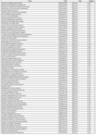 Nome CPF Tipo Posição
SANDRA FERREIRA MACHADO 00479104107 Reserva 276
GERLANDIA PEREIRA NASCIMENTO 01919297278 Reserva 277
ADRIANA APARECIDA PONTES DA ROCHA 00478722257 Reserva 278
FRANCISCA FLÁVIA DA SILA MARINHO 01921458356 Reserva 279
SUELMA BISPO DA SILVA 00477316212 Reserva 280
JOSÉLIA SILVA COURAS MAGALHÃES 01921996331 Reserva 281
LINA FERREIRA DOS SANTOS 00470340177 Reserva 282
VANUZA ALVES PEREIRA 01922934194 Reserva 283
ROSILMA PEREIRA DE SOUSA 00468828125 Reserva 284
ELANE FERREIRA DE MENEZES 01934634158 Reserva 285
MARIA DO SOCORRO DOS ANJOS 00468485333 Reserva 286
WELDIMA OLIVEIRA DIAS 01938034104 Reserva 287
ANA PAULA DA SILVA DE SOUSA 00464190126 Reserva 288
MARIA ANTONIA VIEIRA DA SILVA 01947768166 Reserva 289
TANIA FERREIRA DE OLIVEIRA 00461453118 Reserva 290
FRANCINETE COELHO DOS SANTOS 01951886321 Reserva 291
STEFANY LINS FERNANDES TORRES 00459510126 Reserva 292
LAURILEIDE RODRIGUES DA SILVA MOREIRA 01952968186 Reserva 293
LEIDE DAIANA DE MIRANDA MARINHO 00455499152 Reserva 294
MARIA ALAIZE BAIÃO 01953510108 Reserva 295
ANA PAULA SANTOS DA SILVA SOUZA 00453236235 Reserva 296
ROSINEIRE SOUSA DA SILVA 01953820131 Reserva 297
LIVIA MONNY MORAES SOARES 00449282112 Reserva 298
LIVIANNE ALMEIDA DA SILVA 01956157190 Reserva 299
VANUSA FERREIRA DA SILVA 00448383101 Reserva 300
RAMILDES DE CARVALHO MARTINS 01957753170 Reserva 301
LEIDIANE PINHEIRO DE SOUSA 00441476198 Reserva 302
CARLITA DE OLIVEIRA DOS SANTOS 01958424137 Reserva 303
ANGELA KARINA SANTOS DA SILVA 00436830108 Reserva 304
EVA ALVES DA SILVA 01963256174 Reserva 305
EDILENE PATRICIO DE SOUSA 00434449113 Reserva 306
NEITA MAURA DA SILVA MORAIS 01966956355 Reserva 307
IVANILDE SILVA DOS SANTOS 00432049371 Reserva 308
KESIA MENDONÇA GOMES 01967644160 Reserva 309
EDILENE GONZAGA DA SILVA 00431765189 Reserva 310
JOSILDA DA SILVA 01969863382 Reserva 311
ELISANGELA ALVES DOS SANTOS 00427320186 Reserva 312
VALDIRENE DA CONCEIÇÃO SANCHES 01970595116 Reserva 313
PENELOPE DE AZEVEDO SOUSA 00425988180 Reserva 314
MARIZONETE RIBEIRO DE SOUSA 01970919116 Reserva 315
ADRIANA RIBEIRO MENDES DE QUEIROZ 00422883123 Reserva 316
DIVINA CLAUDIA DE SOUSA GOMES 01978964137 Reserva 317
LUCIENE SILVA DE JESUS 00421080124 Reserva 318
DELEIA RODRIGUES SILVA 01981771352 Reserva 319
LUZINEIDE GONÇALVES ARAUJO 00418735131 Reserva 320
MARCIA DIAS 01982541130 Reserva 321
ROSIMEIRE LUCILIA GARCIA 00416976182 Reserva 322
ANTONIA DAIZA LIRA DE ARAUJO 01992011370 Reserva 323
LUSÉLIA RIBEIRO VIANA 00410997102 Reserva 324
TATIANNE ALVES DE ARAUJO 01993613129 Reserva 325
GIRLENE MIRANDA SILVA DE SOUZA 00407506128 Reserva 326
GILEANE RODRIGUES DA LUZ 01996559109 Reserva 327
MURIEL GONÇALVES DIAS 00401543196 Reserva 328
RAYANE BALBINO DE OLIVEIRA 01998152324 Reserva 329
NORMA TEREZA ALVES DOS SANTOS 00400127199 Reserva 330
JUSCILEIDE GONCALVES FERNANDES 02000347150 Reserva 331
SINARA PEREIRA DOS SANTOS 00399970142 Reserva 332
MARIA SALETE TEIXEIRA ALVES 02000648940 Reserva 333
CELIA ALVES PEREIRA 00397551185 Reserva 334
BRUNA GEISA MELO 02003735100 Reserva 335
ALDEINA PEREIRA DA SILVA 00387330135 Reserva 336
ELAINE LOURENCO DE OLIVEIRA 02010326199 Reserva 337
MISLENE GOMES DE SOUZA SALES 00385915101 Reserva 338
SAMELINE DE PAULA DANTAS SILVA 02011869188 Reserva 339
ZILMA ALCÂNTARA DA SILVA SOARES 00377969176 Reserva 340
NORMA CAMARCO MARTINS 02011872138 Reserva 341
RONALDO BARROS DA SILVA 00376777303 Reserva 342
MARIA DO BONFIM CARVALHO ALVES 02012037151 Reserva 343
EDILMA FAUSTINO LOUBAK BARROS 00375783164 Reserva 344
RAQUEL LIMA DOS REIS 02012046142 Reserva 345
EDINALDA MARCIANO PERFEITO 00374972354 Reserva 346
 