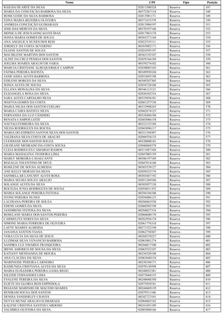 Nome CPF Tipo Posição
RAILDA DUARTE DA SILVA 02013300328 Reserva 347
MARIA DA CONCEIÇÃO BARBOSA DA SILVA 00372267114 Reserva 348
ROSICLEIDE DA SILVA BARBOSA 02013981171 Reserva 349
EDNA MARIA BEZERRA OLIVEIRA 00371633370 Reserva 350
ANDREIA CONCEIÇÃO GUIMARAES 02013984197 Reserva 351
JOSE DAS MERCES DA SILVA 00370197160 Reserva 352
MONICA DE JESUS GONÇALVES DIAS 02017963178 Reserva 353
SONIA MARIA GOMES DE SOUZA 00365271144 Reserva 354
ANA ANGELICA NUNES DOS REIS 02022535111 Reserva 355
JORDELY DA COSTA SEVERINO 00365082171 Reserva 356
ELIANE SANTOS DE SOUZA 02024595197 Reserva 357
MACIRLENE MARTINS DOS SANTOS 00363192107 Reserva 358
ALINE DA CRUZ PESSOA DOS SANTOS 02029166189 Reserva 359
JOELMA SOARES ARAUJO DE FARIA 00359274102 Reserva 360
MARCIA CRISTIANE ALBUQUERQUE CAMPOS 02030085103 Reserva 361
FATIMA PEREIRA BATISTA 00349930104 Reserva 362
JANICASSIA ALVES BARBOSA 02033693198 Reserva 363
EDILENE BORGES DA SILVA 00349207305 Reserva 364
SONIA ALVES DE SOUSA 02034728106 Reserva 365
ELLANA MONALISA DA SILVA 00346113121 Reserva 366
ELIZANGELA ROSA DA SILVA 02036543316 Reserva 367
SARA ALVES CARVALHO SILVA 00335856101 Reserva 368
MAEVIA GOMES DA COSTA 02041257156 Reserva 369
MARIA NILDA DOS SANTOS COELHO 00333998243 Reserva 370
MARIA CAIRA BATISTA SILVA 02042674125 Reserva 371
FERNANDA DA LUZ CÂNDIDO 00328494194 Reserva 372
RENATA CAMPOS LEITE 02043086154 Reserva 373
NAFTALI FERREIRA DA SILVA 00322125189 Reserva 374
NILDA RODRIGUES DA ROCHA 02043096117 Reserva 375
MARIA DO ESPIRITO SANTOS SILVA DOS SANTOS 00321104307 Reserva 376
VALDIANA SILVA COSTA DE ARAUJO 02044554135 Reserva 377
CLEIDIANE DOS SANTOS SOUZA 00320000141 Reserva 378
GILDEANE MEDRADO DA COSTA SOUSA 02046068378 Reserva 379
CLEIA RODRIGUES CAMARGO RAMOS 00311887104 Reserva 380
MARIA MADALENA TEODORA LIMA 02047005159 Reserva 381
MARLY MOREIRA CAVALCANTE 00306197189 Reserva 382
ROZALIA TOLENTINO DE DEUS 02047014140 Reserva 383
ROSILENE DE SOUSA ALMEIDA 00303539127 Reserva 384
ANE KELLY MORAIS DA SILVA 02050525176 Reserva 385
SANMELLAR LANUSSY ALVES ROSA 00303447192 Reserva 386
MARIA SELMA SOUZA ARAUJO 02051269106 Reserva 387
SOLANGE ALVES DA SILVA 00303057130 Reserva 388
ROCILDA JUNIA RODRIGUES DE SOUSA 02054831352 Reserva 389
MARIA SOLANGE PEREIRA FEITOSA 00294104100 Reserva 390
IVONE PEREIRA NUNES 02056086123 Reserva 391
LAUDIANA PEREIRA DE SOUZA 00286063530 Reserva 392
EDENE GOMES DA SILVA 02060585198 Reserva 393
JANDIRENE FEITOSA DA SILVA 00284027316 Reserva 394
ROSELANE MARIA DOS SANTOS PEREIRA 02060600170 Reserva 395
CARMELITA NERES DA SILVA 00282956174 Reserva 396
SIMONE MARIA FERREIRA DE OLIVEIRA 02061776310 Reserva 397
LAETE SOARES ALMEIDA 00271522194 Reserva 398
JANAINA SANTOS VIANA 02062750307 Reserva 399
VERA LÚCIA DA SILVA DE JESUS 00268539227 Reserva 400
LUZIMAR SILVA VENANCIO BARBOSA 02063801274 Reserva 401
SANDRA LUZ TAVARES TRANQUEIRA 00266017100 Reserva 402
IRENE AMERICO DE SOUSA DA SILVA 02065552107 Reserva 403
KATIANY MENDANHA DE MOURA 00256520100 Reserva 404
ANA CLAUDIA DA SILVA 02065640154 Reserva 405
MARINEIDE PEREIRA CARNEIRO 00250188171 Reserva 406
RAIMUNDA CRISTIANA ALVES DA SILVA 02070130398 Reserva 407
MARIA ELISANDRA PEREIRA GAMA REGO 00248052381 Reserva 408
IOLEIDE FERNANDES LIMA 02075044155 Reserva 409
EVALENE PEREIRA DA SILVA 00248048350 Reserva 410
ELIETE DA GLORIA REIS ESPÍNDOLA 02075929181 Reserva 411
REGIANE MARINHO DE MACEDO SOARES 00244669139 Reserva 412
RENIRAM SOUSA DOS SANTOS 02079511106 Reserva 413
DENISA VANDERLEY CHAVES 00242723101 Reserva 414
NEYVA MUNIZ ARAUJO GUIMARAES 02084865182 Reserva 415
KALENE CRISTINA SANTOS CARDOSO 00241691109 Reserva 416
VALMIRIA OLIVEIRA DA SILVA 02085808166 Reserva 417
 