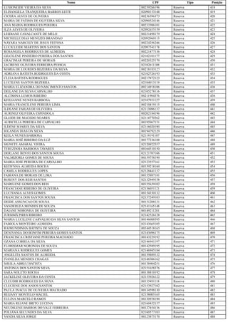 Nome CPF Tipo Posição
LUSIONEIDE VIEIRA DA SILVA 00239266196 Reserva 418
ELISANGELA TRANQUEIRA BARROS LEITE 02090153148 Reserva 419
CICERA ALVES DE OLIVEIRA 00236596373 Reserva 420
MARIA DE FATIMA DE OLIVEIRA SILVA 02090524146 Reserva 421
ANA MARIA RODRIGUES PEREIRA 00233506101 Reserva 422
ILZA ALVES DE OLIVEIRA 02092655159 Reserva 423
LEIDIANE CAVALCANTE DE MELO 00231498179 Reserva 424
MICHELLE DIAS MENEZES BRANDAO 02092960113 Reserva 425
NAYARA NARCELY DE JESUS FEITOSA 00224256246 Reserva 426
LUCICLEIDE MARTINS DOS SANTOS 02097541178 Reserva 427
ROSANGELA RODRIGUES DE ALMEIDA 00221477136 Reserva 428
GILCILENE PINHEIRO PEREIRA DOS SANTOS 02102101177 Reserva 429
GRACIMAR PEREIRA DE MORAIS 00220325170 Reserva 430
JACIRENE OLIVEIRA FERREIRA PESSOA 02102611108 Reserva 431
MARIA DE LOURDES BEZERRA DA SILVA 00218183127 Reserva 432
ADRIANA BATISTA RODRIGUES DA COSTA 02102726193 Reserva 433
CLEIA BATISTA RODRIGUES 00217872123 Reserva 434
LUCILENE SANTOS BEZERRA 02104013119 Reserva 435
MARIA ELIZANDRA DO NASCIMENTO SANTOS 00214918106 Reserva 436
DEILANE DA SILVA CARVALHO 02105278116 Reserva 437
ALCIMINA LEMOS RIBEIRO 00211904376 Reserva 438
KEILIANNE NUNES BARBOSA 02107931127 Reserva 439
MARIA FRANCILENE PEREIRA LIMA 00210419113 Reserva 440
ILDEANE FARIAS DE OLIVEIRA 02113096137 Reserva 441
AURINEZ OLIVEIRA ESPINDOLA 00202184196 Reserva 442
GLEIDE DE MACEDO SOARES 02114770362 Reserva 443
AURICELIA PEREIRA DE CARVALHO 00195967151 Reserva 444
ILDENE SOARES DA SILVA 02116020190 Reserva 445
IOLANDA DIAS DA SILVA 00194792129 Reserva 446
KEILA NUNES BARBOSA 02119191107 Reserva 447
MARIA JOSÉ RIBEIRO DA LUZ 00177336188 Reserva 448
SIGNETE AMARAL VIEIRA 02120922357 Reserva 449
TEREZINHA BARBOSA TAVARES 00164510150 Reserva 450
DERLANE BENTO DOS SANTOS SOUSA 02121707166 Reserva 451
VALMIZORIA GOMES DE SOUSA 00159758190 Reserva 452
MARIA JOSE PEREIRA DE CARVALHO 02123557161 Reserva 453
KEDYNNA ALMEIDA ROCHA 00159218160 Reserva 454
CAMILA RODRIGUES LOPES 02128441137 Reserva 455
FABIANA DE MORAIS DE LIMA 00155887181 Reserva 456
ROSENY DOS REIS SANTOS 02132949158 Reserva 457
MARILENE GOMES DOS REIS 00155639102 Reserva 458
FRANCIANE RIBEIRO DE OLIVEIRA 02136051121 Reserva 459
LUCIVANIA ALVES GOMES 00154330132 Reserva 460
FRANCISCA DOS SANTOS SOUSA 02137249103 Reserva 461
DEIDE ASSUNCAO DE SOUSA 00151208131 Reserva 462
VANDERLEA MENDES DE SOUZA 02141165148 Reserva 463
DAIANE NORONHA DE OLIVEIRA 00149211201 Reserva 464
JURSIMÁ PIRES RIBEIRO 02142526128 Reserva 465
MARIA LUCILENE CARVALHO DA SILVA SANTOS 00146088395 Reserva 466
FABIOLA MONTEIRO ALMEIDA 02143665105 Reserva 467
RAIMUNDINHA BATISTA DE SOUZA 00144518163 Reserva 468
DENIVANIA DO BONFIM PEREIRA GOMES SANTOS 02143696175 Reserva 469
FRANCISCA CRISTIANE PEREIRA MACHADO 00143229192 Reserva 470
OZANA CORREA DA SILVA 02146941197 Reserva 471
FLORISMAR NORONHA DE SOUZA 00142589195 Reserva 472
MARIANA RODRIGUES GOMES 02146945184 Reserva 473
ANGELITA SANTOS DE ALMEIDA 00139889132 Reserva 474
IVANILDA MENDES CHAGAS 02148306162 Reserva 475
SHEILA ABREU BATISTA 00138904251 Reserva 476
ANTONIA DOS SANTOS SILVA 02151658376 Reserva 477
SARA NOLETO ROCHA 00138810192 Reserva 478
JACKELINE OLIVEIRA DA COSTA 02153926122 Reserva 479
CLEUDIR RODRIGUES DA SILVA 00135491118 Reserva 480
CLECIENE DOS ANJOS SANTOS 02153927102 Reserva 481
PAULA INACIA DE OLIVEIRA MACHADO 00134598130 Reserva 482
REIJANY MONTELO MACIEL 02158005165 Reserva 483
EULINA MARCELO RAMOS 00130938190 Reserva 484
MARIA REJANE BRITO LUCENA 02160452157 Reserva 485
NEUDILENE BARROS DO VALE FERREIRA 00127454136 Reserva 486
POLIANA SECUNDES DA SILVA 02160577103 Reserva 487
VANDA SILVA JORGE 00123875170 Reserva 488
 