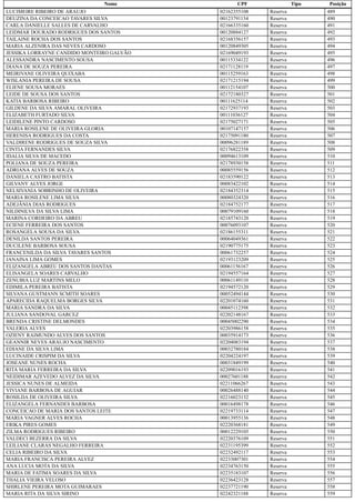 Nome CPF Tipo Posição
LUCIMEIRE RIBEIRO DE ARAUJO 02162355108 Reserva 489
DEUZINA DA CONCEICAO TAVARES SILVA 00123791154 Reserva 490
CARLA DANIELLE SALLES DE CARVALHO 02166335160 Reserva 491
LEIDMAR DOURADO RODRIGUES DOS SANTOS 00120884127 Reserva 492
TAILAINE ROCHA DOS SANTOS 02168356157 Reserva 493
MARIA ALZENIRA DAS NEVES CARDOSO 00120849305 Reserva 494
JESSIKA LORRAYNE CANDIDO MONTEIRO GALVÃO 02169049193 Reserva 495
ALESSANDRA NASCIMENTO SOUSA 00115334122 Reserva 496
DIANA DE SOUZA PEREIRA 02171128119 Reserva 497
MEIRIVANE OLIVEIRA QUIXABA 00115259163 Reserva 498
WISLANIA PEREIRA DE SOUSA 02171215194 Reserva 499
ELIENE SOUSA MORAES 00112154107 Reserva 500
LEIDE DE SOUSA DOS SANTOS 02172180327 Reserva 501
KATIA BARBOSA RIBEIRO 00111625114 Reserva 502
GILDENE DA SILVA AMARAL OLIVEIRA 02172937193 Reserva 503
ELIZABETH FURTADO SILVA 00111036127 Reserva 504
LEIDILENE PINTO CARDOSO 02175027171 Reserva 505
MARIA ROSILENE DE OLIVEIRA GLORIA 00107147157 Reserva 506
HERENISA RODRIGUES DA COSTA 02175091180 Reserva 507
VALDIRENE RODRIGUES DE SOUZA SILVA 00096281189 Reserva 508
CINTIA FERNANDES SILVA 02176822358 Reserva 509
IDALIA SILVA DE MACEDO 00094613109 Reserva 510
POLIANA DE SOUZA PEREIRA 02178930158 Reserva 511
ADRIANA ALVES DE SOUZA 00085559156 Reserva 512
DANIELA CASTRO BATISTA 02183590122 Reserva 513
GILVANY ALVES JORGE 00083422102 Reserva 514
NELSIVANIA SOBRINHO DE OLIVEIRA 02184352314 Reserva 515
MARIA ROSILENE LIMA SILVA 00080324320 Reserva 516
ADEJÂNIA DIAS RODRIGUES 02184752177 Reserva 517
NILDINILVA DA SILVA LIMA 00079109160 Reserva 518
MARINA CORDEIRO DA ABREU 02185743120 Reserva 519
ECIENE FERREIRA DOS SANTOS 00076093107 Reserva 520
ROSANGELA SOUSA DA SILVA 02186155311 Reserva 521
DENILDA SANTOS PEREIRA 00064049361 Reserva 522
DUCILENE BARBOSA SOUSA 02190775175 Reserva 523
FRANCENILDA DA SILVA TAVARES SANTOS 00061732257 Reserva 524
JANAINA LIMA GOMES 02193123209 Reserva 525
ELIZANGELA ABREU DOS SANTOS DANTAS 00061156167 Reserva 526
ELISANGELA SOARES CARVALHO 02194557164 Reserva 527
ZENUBIA LUZ MARTINS MELO 00061149110 Reserva 528
EDIMILA PEREIRA BATISTA 02194572120 Reserva 529
SILVANA GUSTMANN SCMITH SOARES 00052494144 Reserva 530
APARECIDA RAQUELMA BORGES SILVA 02201074160 Reserva 531
MARIA SANDRA DA SILVA 00045112398 Reserva 532
JULIANA SANDOVAL GARCEZ 02202148167 Reserva 533
BRENDA CRISTINE DELMONDES 00045002290 Reserva 534
VALERIA ALVES 02203986158 Reserva 535
OZIENY RAIMUNDO ALVES DOS SANTOS 00035914173 Reserva 536
GEANNIR NEVES ARAUJO NASCIMENTO 02204083194 Reserva 537
EDIANE DA SILVA LIMA 00032780184 Reserva 538
LUCINAIDE CRISPIM DA SILVA 02204224197 Reserva 539
JOSEANE NUNES ROCHA 00031849199 Reserva 540
RITA MARIA FERREIRA DA SILVA 02209016193 Reserva 541
NEIDIMAR AZEVEDO ALVEZ DA SILVA 00027601188 Reserva 542
JESSICA NUNES DE ALMEIDA 02211066267 Reserva 543
VIVIANE BARBOSA DE AGUIAR 00026488140 Reserva 544
ROSILDA DE OLIVEIRA SILVA 02216023132 Reserva 545
ELIZANGELA FERNANDES BARBOSA 00016498178 Reserva 546
CONCEICAO DE MARIA DOS SANTOS LEITE 02219733114 Reserva 547
MARIA VAGNER ALVES ROCHA 00013955136 Reserva 548
ERIKA PIRES GOMES 02220368181 Reserva 549
ZILMA RODRIGUES RIBEIRO 00012229105 Reserva 550
VALDECI BEZERRA DA SILVA 02220376109 Reserva 551
LEILIANE CLARAS NEGALHO FERREIRA 02231195399 Reserva 552
CELIA RIBEIRO DA SILVA 02232492117 Reserva 553
MARIA FRANCISCA PEREIRA ALVEZ 02233007301 Reserva 554
ANA LUCIA MOTA DA SILVA 02234763150 Reserva 555
MARIA DE FATIMA SOARES DA SILVA 02235183107 Reserva 556
THALIA VIEIRA VELOSO 02236423128 Reserva 557
SHIRLENE PEREIRA MOTA GUIMARAES 02237721190 Reserva 558
MARIA RITA DA SILVA SIRINO 02242321188 Reserva 559
 