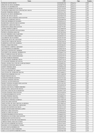 Nome CPF Tipo Posição
GESILDA SANTO SILVA 02243483106 Reserva 560
ERILENE DA SILVA BARROS 02244679136 Reserva 561
MARCIA IVA RODRIGUES 02249148120 Reserva 562
GESSYKA RODRIGUES DA SILVA 02251745106 Reserva 563
JACIPIAMA MIRANDA DA CONCEIÇÃO E SILVA 02252030143 Reserva 564
RAIEDE FERREIRA MORAES 02253217182 Reserva 565
RAQUEL DA SILVA RODRIGUES 02256958124 Reserva 566
ZELMA DE SOUZA SILVA 02258433150 Reserva 567
MARIA DE JESUS PEREIRA DOS SANTOS 02259790127 Reserva 568
JEZIVANIA FERREIRA SOUZA 02262806160 Reserva 569
EDIVANE RODRIGUES SOARES 02262816123 Reserva 570
RAIMUNDA NONATA SILVA SANTOS 02265456365 Reserva 571
MARINETE AIRES DE SOUZA 02266352105 Reserva 572
FERNANDA DINIZ DOS SANTOS 02267791307 Reserva 573
ANDRE BARRETO BRITO 02276868104 Reserva 574
DEUSIVANIA BATISTA DE OLIVEIRA 02276966114 Reserva 575
PATRICIA PEREIRA KRAUSE 02278878166 Reserva 576
ELIANE RIBEIRO LIRA NARCISIO 02279802120 Reserva 577
LUCIANA RIBEIRO CIRQUEIRA 02280363135 Reserva 578
VALDIRENE SILVA RAMOS 02281243109 Reserva 579
ERONEIDE SILVA DE AZEVEDO 02281815188 Reserva 580
JAQUELINE FARIAS DE SOUSA 02282106156 Reserva 581
GARDENIA LEITE DE ALMEIDA 02282139160 Reserva 582
MARIA CIRQUEIRA REIS 02282466101 Reserva 583
VALDIRENE CAMPOS CARNEIRO 02284852157 Reserva 584
LIGIA RODRIGUES RIBEIRO 02286370150 Reserva 585
DEUSANY BASTOS DE AMORIM 02287090169 Reserva 586
ELIZABETE DO AMARAL RODRIGUES 02288437154 Reserva 587
RIELIY BORGES DIAS DE SOUSA 02293618110 Reserva 588
MARCILIA DOS ANJOS ROSENDO 02293679179 Reserva 589
JEANNY BORGES PEREIRA 02294240154 Reserva 590
ALINE MAIARA MOREIRA SILVA 02295716110 Reserva 591
CLAUDIANE PEREIRA DE SOUSA 02295767105 Reserva 592
MARIA APARECIDA LINS DE ALBUQUERQUE 02296092101 Reserva 593
CLEIDIANE DOS REIS ARAUJO 02296637108 Reserva 594
GISNEY PEREIRA REIS 02299242120 Reserva 595
ILDA NUNES BARROS 02301502252 Reserva 596
NATALIA PEREIRA DE ABREU 02307678182 Reserva 597
GELCILENE DE ANDRADE MACIEL 02310488151 Reserva 598
HERIVANIA RIBEIRO DA LUZ 02313608190 Reserva 599
MARCENIR DE SOUZA 02324536161 Reserva 600
LEIDIANE PEREIRA BATISTA 02325181146 Reserva 601
VANESSA PEREIRA MOURA 02326472160 Reserva 602
NATALIA ALVES GONZAGA 02330966121 Reserva 603
MARIA VANESSA SOARES DOS SANTOS 02331991103 Reserva 604
JUCIELY ROCHA SANTOS 02345039124 Reserva 605
ARIANA DE SOUSA TORRES RIBEIRO 02345113111 Reserva 606
MARIA EDNA ARAUJO DE SOUZA 02347054180 Reserva 607
SUELMA CONCEIÇÃO GUIMARAES 02348712105 Reserva 608
NALBIA PEREIRA DOS SANTOS 02353929524 Reserva 609
LUCIMAR RODRIGUES ALVES 02356239111 Reserva 610
ELMISA PEREIRA ROCHA 02360083155 Reserva 611
WALERIA SOUZA SANTOS 02375496116 Reserva 612
DURCINATA PEREIRA SAMPAIO 02375685199 Reserva 613
JOVELINA DOS SANTOS 02376500370 Reserva 614
JOSELAYNNE DE JESUS BOTAO ALMONES 02379605165 Reserva 615
GLENDA CARLA LIMA DE CARVALHO 02381229132 Reserva 616
JACKELINE BATISTA DA SILVA 02383111120 Reserva 617
MARIA DO ROSARIO MENDES LOPES 02384742167 Reserva 618
POLIANA LIMA SANTANA 02388358124 Reserva 619
MARCIA LOPES DA SILVA 02389438105 Reserva 620
GESSIENI RODRIGUES DE SOUZA 02400295182 Reserva 621
WERIDIANA OLIVEIRA DOS SANTOS 02400853100 Reserva 622
EDIMAR DOS SANTOS SOUSA 02401039120 Reserva 623
APARECIDA NUNES DO NASCIMENTO 02405124130 Reserva 624
LORENA MARA ARAUJO CUNHA 02410359108 Reserva 625
DEUZIVANIA RIBEIRO DE SOUSA 02416734105 Reserva 626
ROGERIA ALVES BARBOSA VIEIRA 02418801144 Reserva 627
FLAVIA SOUSA RODRIGUES 02421316111 Reserva 628
FRANCIDALVA LIMA FERREIRA 02424795100 Reserva 629
SARA LUZA BATISTA RIBEIRO COSTA 02425462180 Reserva 630
 