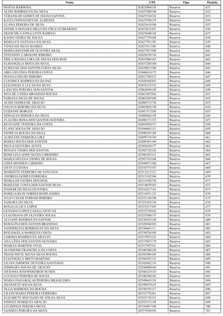 Nome CPF Tipo Posição
MAYSA BARBOSA 02425468110 Reserva 631
ALINE RODRIGUES DA SILVA 02425508198 Reserva 632
VERANILDE GOMES DE SOUSA SANTOS 02425524126 Reserva 633
KATIA FERNANDES DE ALMEIDA 02425596119 Reserva 634
LUANA PEREIRA DE SILVA 02425618104 Reserva 635
GESSICA MAYARA MELO DA CRUZ GUIMARÃES 02425632107 Reserva 636
FRANCISCA EDNA LEITE RABELO 02425640118 Reserva 637
KAONI VIEIRA DE SOUZA 02427759180 Reserva 638
MARLUCE SANTANA DA SILVA 02427781193 Reserva 639
TÂNIA DA SILVA SOARES 02427811106 Reserva 640
MARIA HELENIR DE OLIVEIRA SILVA 02427853100 Reserva 641
STEFANNY CAROLINE RIBEIRO 02428259156 Reserva 642
ÉRICA REGINA LIRA DE SOUSA DOS REIS 02432948165 Reserva 643
ELISANGELA MOTA DA SILVA 02437285148 Reserva 644
EURILENE DOS SANTOS COSTA SILVA 02439015180 Reserva 645
ABIA GECONIA PEREIRA COSTA 02448616175 Reserva 646
DIANA COELHO RIBEIRO 02451708123 Reserva 647
CLEONICE RODRIGUES DA PAZ 02458568203 Reserva 648
ELIZANGELA LUCAS DA SILVA 02459122152 Reserva 649
LANUZIA PEREIRA DOS SANTOS 02462844120 Reserva 650
RITA DE CASSIA BRANDAO ROCHA 02463307242 Reserva 651
FABIANA SILVA DE SOUSA 02465203100 Reserva 652
ALINE GOMES DE ARAUJO 02480731170 Reserva 653
DALILIA RIBEIRO DA SILVA 02485802130 Reserva 654
LEIDIANE BORGES 02487313358 Reserva 655
EDINALVA PEREIRA DA SILVA 02488026158 Reserva 656
CLAUDIA ROSA DOS SANTOS OLIVEIRA 02490171135 Reserva 657
KEYLIANE TEIXEIRA DA COSTA 02493850157 Reserva 658
ELANE SOUSA DE ARAUJO 02496601131 Reserva 659
PATRICIA ROCHA DA SILVA 02498393188 Reserva 660
AURILENE FERREIRA LIRA 02498718150 Reserva 661
ROSELI SOUSA DOS SANTOS 02499391189 Reserva 662
PAULA OLIVEIRA ALVES 02502630177 Reserva 663
RENATA VIEIRA DOS SANTOS 02502728142 Reserva 664
ROSICLEIA GONCALVES CORDEIRO 02506285113 Reserva 665
MARIA HELENA VIEIRA DE SOUSA 02507183160 Reserva 666
LIDIA MENDES CARDOSO 02509471104 Reserva 667
IZETE LUSTOSA 02510775197 Reserva 668
MARIZETE FERREIRA DE SANTANA 02512215121 Reserva 669
ANDREIA GOMES FERREIRA 02513182146 Reserva 670
MARIA DE FATIMA DOS REIS 02514349150 Reserva 671
ROSILENE COSTA DOS SANTOS SILVA 02514659183 Reserva 672
ISAMAR DA SILVA OLIVEIRA 02516227116 Reserva 673
PAMELA KUIS TORRES RESPLANDES 02516931123 Reserva 674
JULIO CEZAR FERRAIS RIBEIRO 02525138198 Reserva 675
SAMARA DA SILVA 02525363124 Reserva 676
ROSALIA LICA LOPES 02525517105 Reserva 677
GUSTAVO LOPES CAVALCANTE SÁ 02525538102 Reserva 678
CLAUDIANA DE OLIVEIRA SOUSA 02525548175 Reserva 679
ALCIANE RODRIGUES SANTOS 02526932130 Reserva 680
ROSALINA DOS SANTOS BRANDAO 02528366183 Reserva 681
VANDERLEIA RODRIGUES DA SILVA 02530441111 Reserva 682
ROZANGELA MARQUES COSTA 02530526109 Reserva 683
LARISSA RODRIGUES ARAUJO 02537053125 Reserva 684
ANA LÊDA DOS SANTOS OLIVEIRA 02537055179 Reserva 685
MARCIA MARTINS VITAL 02537597141 Reserva 686
ALCINEIDE FRANCISCA DA COSTA 02540748120 Reserva 687
FRANCINETE SOUSA SILVA ROCHA 02542996105 Reserva 688
ELIZÂNGELA BRITO MARTINS 02544292113 Reserva 689
LILIAN JARDENE OLIVEIRA SANTIAGO 02545842176 Reserva 690
JOSIMARA SOUSA DE ARAÚJO 02546084186 Reserva 691
ANTONIA IENI PINHEIROS NUNES 02546125125 Reserva 692
LUCILEIA PEREIRA DE SOUSA 02546504142 Reserva 693
MARIA DAS GRAÇAS PEREIRA BRASILEIRO 02549643119 Reserva 694
SILVANETE SOUSA SILVA 02549879155 Reserva 695
OLGA BARBOSA DA ROCHA 02550192117 Reserva 696
LILIAN MARIA PEREIRA FERREIRA 02552776361 Reserva 697
ELIZABETE MACHADO DE SOUZA SILVA 02553176112 Reserva 698
JOSINES MARQUES ARAUJO 02555371150 Reserva 699
LEUDINEIA PEREIRA MOTA 02556097108 Reserva 700
VANDELI PEREIRA DA SILVA 02557650102 Reserva 701
 