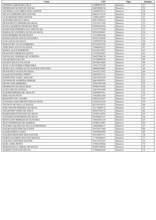 Nome CPF Tipo Posição
GERSON CARVALHO CRUZ 14900955191 Reserva 27
DOMINGOS NUNES DE SOUSA 06035000134 Reserva 28
ANTONIO LUIZ CIRILO DOS SANTOS 14969874115 Reserva 29
HELENA RIBEIRO DOS SANTOS 06034179149 Reserva 30
LUIZ MENDES DOS SANTOS 15001628253 Reserva 31
ANTONIO SOUSA E SILVA 05917930163 Reserva 32
FRANCISCO CARDOSO DA SILVA 15114511220 Reserva 33
JOANA BARBOSA MOREIRA REIS 05903424104 Reserva 34
RAIMUNDO PEREIRA DA CONCEICAO 15127273268 Reserva 35
MARIA DE LOURDES ALVES DA SILVA 05541054893 Reserva 36
DAVI ROMERO DE MENEZES 15128903168 Reserva 37
RAYRLAND DE SOUZA OLIVEIRA 05225159249 Reserva 38
LUIS ALVES DA SILVA 15470725120 Reserva 39
SEBASTIÃO ALVES FERREIRA 05192927234 Reserva 40
ADELMAN ALVES DA SILVA 15686876215 Reserva 41
MARIA ALICE BARROSO 05110319391 Reserva 42
FRANCISCO MORAES ALVES 15725936287 Reserva 43
NATANAEL PEREIRA DE ALMEIDA 05025304130 Reserva 44
VALQUIRIO GALVÃO 15730050534 Reserva 45
GILSON SOUZA SALAZAR 04728610268 Reserva 46
JOAO LUIZ GOMES CERQUEIRA 15913155149 Reserva 47
MARIA DA CONSOLAÇÃO SANTOS ANTUNES 04666630805 Reserva 48
FRANCISCO ALVES DA SILVA 16195221953 Reserva 49
JOAQUIM PEREIRA PORTO 04438655153 Reserva 50
RAIMUNDO TADEU ARAUJO 16212835349 Reserva 51
LEONOR DE ALMEIDA PAREDE 04414829291 Reserva 52
SILVIO JOSE MOREIRA 16563395104 Reserva 53
DOMINGOS DA SILVA REIS 03986799168 Reserva 54
LUIS CARLOS VIANNA 16619161049 Reserva 55
ELIESER RIBEIRO DE ARAUJO 03840991811 Reserva 56
JOSE SALES NETO 16620453104 Reserva 57
BENEDITO DE CASTRO 03829510187 Reserva 58
ANTONIO NASCIMENTO SOUSA NETO 16705165120 Reserva 59
VICENTE DE PAULA CHAVES 03739210125 Reserva 60
JOSE DILTON PEREIRA DA SILVA 16773640172 Reserva 61
VALDIVINO VEIRA DE JESUS 03647536172 Reserva 62
RAIMUNDO OTAVIANO DA SILVA 16786114253 Reserva 63
ANTONIO GUIMARAES DA SILVA 03594041115 Reserva 64
BERTULINO BORGES DE OLIVEIRA 16882881120 Reserva 65
IRACI DOMINGOS DE BARROS 03586141807 Reserva 66
NAZARE AQUINO DA SILVA GUIMARAES 16885686115 Reserva 67
DAURO NOGUEIRS DA COSTA 03532615304 Reserva 68
ELIDIO BORTULUZZO 16958934920 Reserva 69
VALDINA RESENDE DOS SANTOS 03530287113 Reserva 70
DARIO GLEDSON MACEDO ROCHA 17347084415 Reserva 71
LUIS PAULINO DOS SANTOS 03517675253 Reserva 72
ELIEL LIMA PINTO 17656150544 Reserva 73
SEBASTIANA CABRAL DE SOUSA 03497238856 Reserva 74
ALBINO ALVES DE SOUZA 17880564349 Reserva 75
 