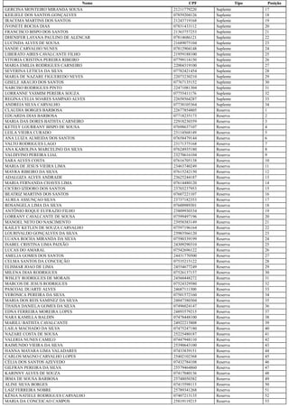 Nome CPF Tipo Posição
GERCINA MONTEIRO MIRANDA SOUSA 21211779220 Suplente 17
KEILIELE DOS SANTOS GONÇALVES 07859204126 Suplente 18
IRACEMA MARTINS DOS SANTOS 21243719168 Suplente 19
IVONETE ROCHA DIAS 07831433112 Suplente 20
FRANCISCO BISPO DOS SANTOS 21363757253 Suplente 21
DHENIFER LAYANA PAULINO DE ALENCAR 07814686121 Suplente 22
LUCINDA ALVES DE SOUSA 21689075104 Suplente 23
SANDE CARVALHO NUNES 07812904148 Suplente 24
LIBERATO AIRES CAVALCANTE FILHO 21959188100 Suplente 25
VITORIA CRISTINA PEREIRA RIBEIRO 07799114150 Suplente 26
MARIA EMILIA RODRIGUES CARNEIRO 22004319100 Suplente 27
SEVERINA LETICIA DA SILVA 07782421454 Suplente 28
MARIA DE NAZARE FIGUEREDO NEVES 22073230210 Suplente 29
GISELE ARAUJO DOS SANTOS 07767135152 Suplente 30
NARCISO RODRIGUES PINTO 22471081304 Suplente 31
LORRANNE YASMIM PEREIRA SOUZA 07755411176 Suplente 32
REGINA CELIA SOARES SAMPAIO ALVES 22658564287 Suplente 33
ANDREIA SILVA CARVALHO 07738105364 Suplente 34
CLAUDIA BORGES BARBOSA 22677854805 Reserva 1
EDUARDA DIAS BARBOSA 07718235173 Reserva 2
MARIA DAS DORES BATISTA CARNEIRO 22918230359 Reserva 3
KETELY LOURRANY BISPO DE SOUSA 07698637107 Reserva 4
LEILA VIEIRA CURADO 23114568149 Reserva 5
ANA LUIZA ALMEIDA DOS SANTOS 07658479144 Reserva 6
VALTO RODRIGUES LAGO 23171375168 Reserva 7
ANA KAROLINA MARCELINO DA SILVA 07624935180 Reserva 8
VALDIVINO PEREIRA LIAL 23270616104 Reserva 9
SARA ALVES COSTA 07616705138 Reserva 10
MARIA DE JESUS VIEIRA LIMA 23463740249 Reserva 11
MAYRA RIBEIRO DA SILVA 07615242150 Reserva 12
ADALGIZA ALVES ANDRADE 23625244187 Reserva 13
MARIA FERNANDA CHAVES LIMA 07614480120 Reserva 14
CICERO IZIDORO DOS SANTOS 23703237953 Reserva 15
BEATRIZ MARTINS DOS SANTOS 07607221107 Reserva 16
AUREA ASSUNÇAO SILVA 23737182353 Reserva 17
ROSANGELA LIMA DA SILVA 07600989301 Reserva 18
ANTÔNIO ROQUE EUFRAZIO FILHO 23809930334 Reserva 19
LORRANY CAVALCANTE DE SOUSA 07599497196 Reserva 20
MANOEL NETO DO NASCIMENTO 23958383149 Reserva 21
KAILEY KETLEN DE SOUZA CARVALHO 07597196164 Reserva 22
LOURIVALDO GONÇALVES DA SILVA 23983566120 Reserva 23
LUANA ROCHA MIRANDA DA SILVA 07590339199 Reserva 24
ISABEL CRISTINA LIMA PAIXÃO 24309290310 Reserva 25
LUCAS DO AMARAL 07542696122 Reserva 26
AMELIA GOMES DOS SANTOS 24431770500 Reserva 27
CELMA SANTOS DA CONCEIÇÃO 07535215122 Reserva 28
ELISMAR JOAO DE LIMA 24554677249 Reserva 29
MILENA DIAS RODRIGUES 07526137157 Reserva 30
WISLEY RODRIGUES DE MORAIS 24560448272 Reserva 31
MARCOS DE JESUS RODRIGUES 07524329580 Reserva 32
PASCOAL DUARTE ALVES 24687111300 Reserva 33
VERONICA PEREIRA DA SILVA 07501572160 Reserva 34
MARIA DOS REIS SAMINEZ DA SILVA 24847380304 Reserva 35
THAISA DANIELA GOMES DA SILVA 07496024147 Reserva 36
EDNA FERREIRA MOREIRA LOPES 24893579215 Reserva 37
NARA KAMILLA BALDIN 07478448100 Reserva 38
MARILU BATISTA CAVALCANTE 24922215808 Reserva 39
LAILA MACHADO DA SILVA 07475247180 Reserva 40
NAZARE COSTA DE SOUSA 25225480187 Reserva 41
VALERIA NUNES CAMILO 07447948110 Reserva 42
RAIMUNDO VIEIRA DA SILVA 25390643100 Reserva 43
HANNA MAYARA LIMA VALADARES 07433839151 Reserva 44
CARLOS MAGNO CARVALHO LOPES 25402102368 Reserva 45
CÉLIA DOS SANTOS AZEVEDO 07432784108 Reserva 46
GILFRAN PEREIRA DA SILVA 25579464860 Reserva 47
KARINNY ALVES DE SOUZA 07417040136 Reserva 48
IRMA DE SOUSA BARBOSA 25748050382 Reserva 49
ALINE SILVA BORGES 07415598113 Reserva 50
LAIZ FERREIRA NOBRE 25789341268 Reserva 51
KÊNIA NATIELE RODRIGUES CARVALHO 07407213135 Reserva 52
MARIA DA CONCEICAO CAMPOS 25819119215 Reserva 53
 
