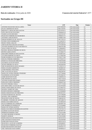 Concurso da Loteria Federal nº: 5477
JARDIM VITORIA II
Data de realização: 24 de junho de 2020
Sorteados no Grupo III
Nome CPF Tipo Posição
ANTONIO FRANCISCO SILVA LOPES 20715056387 Pré-selecionado 1
FELIX CARDOSO DA SILVA 20611226391 Pré-selecionado 2
BERENICE CARVALHO DOS SANTOS 20753934272 Pré-selecionado 3
JOÃO ARAÚJO DE OLIVEIRA 19946864134 Pré-selecionado 4
VILDON ALVES DOS REIS 21023522187 Pré-selecionado 5
FRANCISCO RIBEIRO DE NEGREIROS 19908431153 Pré-selecionado 6
ANTONIO CARLOS PINTO 21094012149 Pré-selecionado 7
OSMAR RODRIGUES DE ARAUJO 19877293153 Pré-selecionado 8
CICERO COSTA RODRIGUES 21120439272 Pré-selecionado 9
WILDE VIEIRA ARAUJO 19876289187 Pré-selecionado 10
ADEVALDO PAULINO DE OLIVEIRA 21251649149 Pré-selecionado 11
ANTONIO RODRIGUES DO NASCIMENTO 19862547200 Pré-selecionado 12
ADAO LEMES DA SILVA 21280690925 Pré-selecionado 13
MANOEL MESSIAS PEREIRA DA SILVA 19842953220 Pré-selecionado 14
DIVINO GARCIA NETO 21314462172 Pré-selecionado 15
GREGORIO PERDIGAO DOS SANTOS 19744021691 Pré-selecionado 16
VITURINO RIBEIRO DA MOTA 21375062204 Pré-selecionado 17
PEDRO RODRIGUES DE MIRANDA 19709773100 Pré-selecionado 18
JOELINA PEREIRA MOREIRA 21755825153 Pré-selecionado 19
MARCELO CRAVALHO MIRANDA 19704720300 Pré-selecionado 20
SALOMAO ALVES DE PAIVA 21763526100 Pré-selecionado 21
NILSON RIBEIRO DA SILVA 19693044304 Pré-selecionado 22
JOSE DO BONFIM DA SILVA SOARES 21795975172 Pré-selecionado 23
NEBAI ANAISSI SARMENTO 19650043187 Pré-selecionado 24
LENIR PEREIRA NOGUEIRA 21849234191 Pré-selecionado 25
JOSE AUGUSTO DA SILVA 19642202387 Pré-selecionado 26
MARIA DE FATIMA PEREIRA PINHEIRO 21877246468 Pré-selecionado 27
VALDEMAR ALVES SOARES 19523602187 Pré-selecionado 28
JAIME RENOVATO FLOR 21889856134 Pré-selecionado 29
JOSE MENDES DA SILVA 19421710134 Pré-selecionado 30
ANTONIO RAIMUNDO GOMES 21903689287 Pré-selecionado 31
GERALDO LOPES CORDEIRO 19404425168 Pré-selecionado 32
VICENTE PEREIRA VEIGA 21971714100 Pré-selecionado 33
EDUARDO JORGE ALVES DE SOUZA 19223838304 Pré-selecionado 34
MARIA MARGARIDA DE JESUS 22118667353 Pré-selecionado 35
MANOEL GOMES DE LIMA 19101023187 Pré-selecionado 36
RUBENS MENDES CORDEIRO 22192804890 Pré-selecionado 37
MARIA SEBASTIANA DE MIRANDA 19033818191 Pré-selecionado 38
IVANEIS MARTINS DE ARAÚJO 22377280200 Pré-selecionado 39
MANOEL JOSE FERREIRA 18937640104 Pré-selecionado 40
FRANCISCO JOSE DE SOUSA 22486542191 Pré-selecionado 41
FLORISBEL TEIXEIRA DE ARAUJO 18931600178 Pré-selecionado 42
MARIA DAS DORES SOUSA 22510044320 Pré-selecionado 43
PAULO FERREIRA DE ANDRADE 18855067168 Pré-selecionado 44
JOSE RODRIGUES DORNELES 22722564068 Pré-selecionado 45
MARIA DE FATIMA BATISTA 18853501120 Pré-selecionado 46
MARIA DAS MERCES RODRIGUES SANTOS 22747192172 Pré-selecionado 47
ELZIMAR ALVES DE SOUSA 18678947187 Pré-selecionado 48
DOMINGOS PEREIRA LINO 22761616200 Pré-selecionado 49
ALCIDES MEDEIRO ALMEIDA 18677100130 Pré-selecionado 50
MARIETA MORAIS 22762230306 Pré-selecionado 51
MARIA IRACELIA DE JESUS SILVA 18674135234 Pré-selecionado 52
JOSE JURANDI EVANGELISTA 22822950300 Pré-selecionado 53
RAIMUNDO NONATO DIAS 18628770178 Pré-selecionado 54
FRANCISCA ALVES DE ALMEIDA 22826980297 Pré-selecionado 55
FRANCISCO FERREIRA DANTAS 18510035334 Pré-selecionado 56
RAIMUNDO BATISTA DOS REIS 22858261172 Pré-selecionado 57
JOSE TRINDADE DIAS GOMES 18494064215 Pré-selecionado 58
 