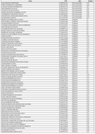 Nome CPF Tipo Posição
JOAO BATISTA MONTEIRO 22907076191 Pré-selecionado 59
JOSÉ EVARISTO DE ALMONDES 18451292100 Pré-selecionado 60
CARLOS ALBERTO RODRIGUES 23007931215 Pré-selecionado 61
JOSE PEREIRA DA SILVA 18222781391 Pré-selecionado 62
VALDETE ALVES DA SILVA 23043156587 Pré-selecionado 63
MARIA FRANCISCA BARBOSA ALVES 18198333134 Pré-selecionado 64
ANDERSON EVANGELISTA SOUSA 23044796857 Pré-selecionado 65
ZILDAVID DE ASSIS FERNANDES COSTA 18191380200 Pré-selecionado 66
ZILMAR DOS SANTOS 23113952387 Pré-selecionado 67
MARIA DAS DORES SILVA COSTA 23200987200 Suplente 1
JOSE MARIA CAMPOS CARVALHO FILHO 18186232850 Suplente 2
JOAQUIM BISPO SANTANA 23368152149 Suplente 3
ANTONIO FERNANDES DA SILVA SOBRINHO 18155570363 Suplente 4
JOSÉ MENDES DE SOUSA 23396482115 Suplente 5
VALMIRO BATISTA DE ALMEIDA 18098975134 Suplente 6
MARIA JOSE DA CONCEIÇAO DINIZ 23420910282 Suplente 7
HEBER DE OLIVEIRA ANDRADE 17962676191 Suplente 8
MARLÚCIA DO ESPÍRITO SANTO BARBOSA 23443162304 Suplente 9
JOSÉ SILVEIRA 17947103372 Suplente 10
RAIMUNDO JOSE DE SOUZA 23467126200 Suplente 11
ALBINO ALVES DE SOUZA 17880564349 Suplente 12
ANTONIO DOS REIS TORRES 23513349300 Suplente 13
TEREZA FRANCISCA DE SOUZA 17769782856 Suplente 14
MARIA VERALÚCIA DA SILVA 23608030425 Suplente 15
ELIEL LIMA PINTO 17656150544 Suplente 16
IVAN ALVES DA COSTA 23664541120 Suplente 17
FRANCISCO ANTONIO SOUSA OLIVEIRA 17633990368 Suplente 18
LUIS SOUSA GALVÃO 23666820344 Suplente 19
DARIO GLEDSON MACEDO ROCHA 17347084415 Suplente 20
RAIMUNDO FILOMENO TEIXEIRA SILVA 23697199315 Suplente 21
ANATANIEL LOPES 23884100106 Reserva 1
GILENO JOSE DE SOUZA 17278412803 Reserva 2
FRANCISCO RODRIGUES DE SENA FILHO 24095834315 Reserva 3
ELIDIO BORTULUZZO 16958934920 Reserva 4
JOSE AMARAL JUNIOR 24218979120 Reserva 5
NAZARE AQUINO DA SILVA GUIMARAES 16885686115 Reserva 6
JOANA PEREIRA DE FARIAS 24247634100 Reserva 7
BERTULINO BORGES DE OLIVEIRA 16882881120 Reserva 8
EDMILDO FLORENTINO FERNANDES 24303437387 Reserva 9
FRANCISCO DE ARAUJO CUNHA 16857720215 Reserva 10
JOSE ZULMAR SOARES CHAVES 24344168704 Reserva 11
ANTONIO RIBEIRO DE SOUZA 16802110210 Reserva 12
JOÃO GERALDO RODRIGUES 24356875168 Reserva 13
RAIMUNDO OTAVIANO DA SILVA 16786114253 Reserva 14
DOMINGOS RODRIGUES PEREIRA 24391654253 Reserva 15
JOSE DILTON PEREIRA DA SILVA 16773640172 Reserva 16
JOSE ANTONIO APOLINÁRIO 24396915268 Reserva 17
ANTONIO NASCIMENTO SOUSA NETO 16705165120 Reserva 18
OTILIO MARQUES CAVALCANTE 24412570215 Reserva 19
JOSE SALES NETO 16620453104 Reserva 20
COSME RODRIGUES DE SOUSA 24485110125 Reserva 21
LUIS CARLOS VIANNA 16619161049 Reserva 22
AMARILDO DE SOUSA PEREIRA 24547638268 Reserva 23
SILVIO JOSE MOREIRA 16563395104 Reserva 24
ELIAS MOREIRA DOS REIS 24587471836 Reserva 25
JOSE MAURICIO SALUSTRIANO DE OLIVEIRA 16505301291 Reserva 26
JOAO DA CRUZ DE CARVALHO LIRA 24686662320 Reserva 27
GILSON RODRIGUES AMARAL 16408140866 Reserva 28
JOSE CLARINDO PEREIRA 24737810100 Reserva 29
MILTON DE SOUSA SANTOS 16407423287 Reserva 30
FRANCISCO CELIO OLIVEIRA CRUZ 24798177253 Reserva 31
RAIMUNDO TADEU ARAUJO 16212835349 Reserva 32
DARILENE PIMENTEL DE SOUZA CARVALHO 24874418104 Reserva 33
FRANCISCO ALVES DA SILVA 16195221953 Reserva 34
FRANCISCA MARLENE OLIVEIRA DE ALCANTARA 24935948272 Reserva 35
JOAO LUIZ GOMES CERQUEIRA 15913155149 Reserva 36
FRANCISCO DAS CHAGAS FERREIRA 24941239334 Reserva 37
BERNALDETE RODRIGUES BATISTA BORGES 15822785808 Reserva 38
CICERO VANDERLEI DA SILVA LIRA 25001906253 Reserva 39
VALQUIRIO GALVÃO 15730050534 Reserva 40
ZILDOMAR FERNANDES COSTA 25092537272 Reserva 41
 