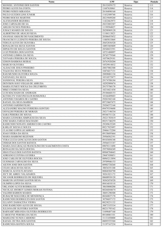 Nome CPF Tipo Posição
MANOEL ANTONIO DOS SANTOS 28132459172 Reserva 113
PEDRO ALVES DA COSTA 11687638861 Reserva 114
PEDRO NERES MIRANDA 28184890168 Reserva 115
PAULO GUEDES LINS JUNIOR 11432509748 Reserva 116
PEDRO ROCHA MARTINS 28219449268 Reserva 117
ALEXSANDER BEZERRA 11422663973 Reserva 118
JOSE CARVALHO DE SA 28233883387 Reserva 119
ARILDO NUNES PEREIRA 11199584827 Reserva 120
JURACI SOARES DE SOUZA 28298969120 Reserva 121
ALBERTINO DE ARAUJO SILVA 11184113823 Reserva 122
ANANIAS AMAURI DO NASCIMENTO 28306453832 Reserva 123
FRANCISCO LUZINETO PEREIRA DE SOUSA 11005833869 Reserva 124
FIDELIS ALVES DE OLIVEIRA 28452836520 Reserva 125
RONALDO DA SILVA SANTOS 10891869409 Reserva 126
HIPOLITO DE SOUZA SANTOS 28540433591 Reserva 127
LUIZ PEREIRA DOS SANTOS 10721488897 Reserva 128
ANTONIO LISBOA DA SILVA 28745779368 Reserva 129
TAYNARA PEREIRA DE SOUZA 10570629101 Reserva 130
EDSON BARBOSA BEIRAL 28763920204 Reserva 131
MARCIO OLIVEIRA 10529914832 Reserva 132
ALDACI DE JESUS PINHEIRO 28837002300 Reserva 133
TIAGO DA SILVA PEREIRA 10474417131 Reserva 134
RAIUMUNDO OLIVEIRA SOUZA 28898001134 Reserva 135
NATANAEL DA SILVA 10310575877 Reserva 136
SANDOVAL PEREIRA SILVA 29174708104 Reserva 137
DEIVISON HAVI VIEGAS DE ARRUDA 10292989474 Reserva 138
MARIA EUNICE SOUSA DA CRUZ BRITO 29175780178 Reserva 139
MIKE COSMO DA SILVA 10214421430 Reserva 140
LUIS MACHADO DE ANDRADE 29186668153 Reserva 141
KETHELYN VASCONCELOS ROSIGNOLI 10166489603 Reserva 142
ANTONIO TAVARES DE CASTRO 29201942168 Reserva 143
RAFAEL DA SILVA BARROS 09719607475 Reserva 144
ANTONIO JARDIM FILHO 29204372168 Reserva 145
ALEXANDRE MAGNO FERREIRA GONTIJO 09479354608 Reserva 146
OSVALDO PEREIRA DE MORAIS 29217148334 Reserva 147
SARA PEREIRA DE SOUSA 09346751126 Reserva 148
MARIA LEONORA SIMPLICIO DA SILVA 29221703819 Reserva 149
JOSE MARIA FARIAS MACHADO 09251740259 Reserva 150
RAIMUNDO NONATO AMERICO DE CASTRO 29249635249 Reserva 151
KARLAY SOUSA E SOUZA 09217925497 Reserva 152
CLAUDIO LOPES LICARRIAO 29466172204 Reserva 153
JOAO VIEIRA DA SILVA 09138695464 Reserva 154
MARIA BARROSO REZENDE 29504562191 Reserva 155
VERA LUCIA GONCALVES DOS SANTOS 09103684148 Reserva 156
OSMAR DOS SANTOS BATISTA 29566533187 Reserva 157
MARIA DAS GRAÇAS FRANCILINO DO NASCIMENTO COSTA 09070113490 Reserva 158
REINALDO DA SILVA ROCHA 29578884249 Reserva 159
HIGO ITALO DOS SANTOS BATISTA 08968704643 Reserva 160
ADRIANO LUSTOSA GUERRA 29687450851 Reserva 161
JOSE CARLOS DE OLIVEIRA ROCHA 08965213894 Reserva 162
GUIOMAR CARVALHO DA SILVA 29709946153 Reserva 163
AILTON JOSE DOS SANTOS 08902720268 Reserva 164
CELIO ARAUJO DA SILVA 30034191100 Reserva 165
MARCIA ALVES FLAVIANO 08868504790 Reserva 166
JECY DE ABREU VALADARES 30261821172 Reserva 167
NICANOR RODRIGUES DE SIQUEIRA 08608938120 Reserva 168
MARCOS ANTONIO SANTOS SILVA 30362474320 Reserva 169
OLIMPIO LOPES DA SILVA 08416010110 Reserva 170
ORLANDO ALVES RODRIGUES 30630800200 Reserva 171
NICOLAS AWDREY GOMES MORAIS FEITOSA 08266844674 Reserva 172
VALDIM BARROS SOARES 30691290300 Reserva 173
RUBACIR NOGUEIRA DE MENDONÇA 08260857170 Reserva 174
RAIMUNDO RODRIGUES DOS SANTOS 30796857172 Reserva 175
ELLAINY DAMACENA VIEIRA 08238231132 Reserva 176
JOSE RAIMUNDO ALVES DE SOUSA 30873355334 Reserva 177
JULIANA DE OLIVEIRA SANTOS 08231795162 Reserva 178
BARNABÉ MIRANDA OLIVEIRA RODRIGUES 31098487168 Reserva 179
CAROLYNE PEREIRA DA SILVA 08168061101 Reserva 180
MARILENE NUNES CARDOSO 31131458800 Reserva 181
RAFAEL DUTRA DOS SANTOS 08095555304 Reserva 182
RAIMUNDA BATISTA SOUSA 31197167234 Reserva 183
 