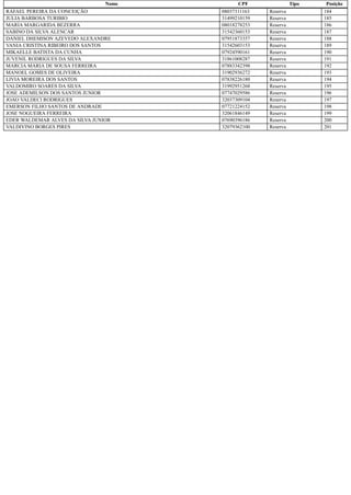 Nome CPF Tipo Posição
RAFAEL PEREIRA DA CONCEIÇÃO 08037311163 Reserva 184
JULIA BARBOSA TURIBIO 31499210159 Reserva 185
MARIA MARGARIDA BEZERRA 08018278253 Reserva 186
SABINO DA SILVA ALENCAR 31542360153 Reserva 187
DANIEL DHEMISON AZEVEDO ALEXANDRE 07951873357 Reserva 188
VANIA CRISTINA RIBEIRO DOS SANTOS 31542603153 Reserva 189
MIKAELLE BATISTA DA CUNHA 07924590161 Reserva 190
JUVENIL RODRIGUES DA SILVA 31861008287 Reserva 191
MARCIA MARIA DE SOUSA FERREIRA 07883342398 Reserva 192
MANOEL GOMES DE OLIVEIRA 31902936272 Reserva 193
LIVIA MOREIRA DOS SANTOS 07838226180 Reserva 194
VALDOMIRO SOARES DA SILVA 31992951268 Reserva 195
JOSE ADEMILSON DOS SANTOS JUNIOR 07747029586 Reserva 196
JOAO VALDECI RODRIGUES 32037309104 Reserva 197
EMERSON FILHO SANTOS DE ANDRADE 07721224152 Reserva 198
JOSE NOGUEIRA FERREIRA 32061846149 Reserva 199
EDER WALDEMAR ALVES DA SILVA JUNIOR 07690396186 Reserva 200
VALDIVINO BORGES PIRES 32079362100 Reserva 201
 