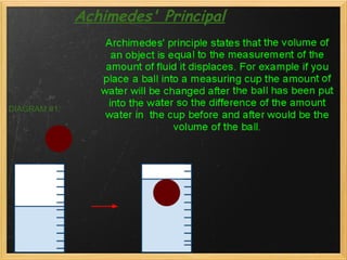 DIAGRAM #1: Achimedes' Principal 