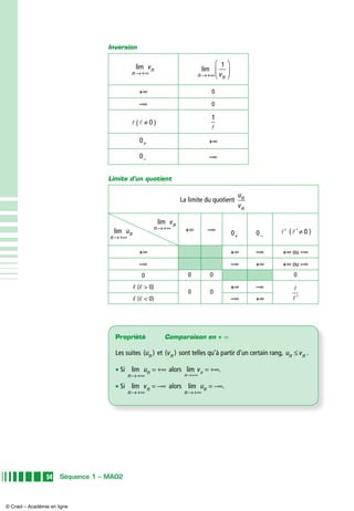 54 Séquence 1 – MA02
Inversion
lim
n
nv
→+∞
lim  
n nv→+∞






1
+∞ 0
–∞ 0
( ≠ 0 )
1
0+ +∞
0− –∞
Limite d’un quotient
La limite du quotient
u
v
n
n
lim
n
nv
→+∞
lim
n
nu
→+∞
+∞ –∞
0+ 0−
' ( ' ≠ 0 )
+∞ +∞ –∞ +∞ ou –∞
–∞ –∞ +∞ +∞ ou –∞
0 0 0 0
, (,  0)
0 0
+∞ –∞
', (,  0) –∞ +∞
Propriété 	 Comparaison en + ∞
Les suites ( )un et ( )vn sont telles qu’à partir d’un certain rang, u vn n≤ .
• Si lim  
n
nu
→+∞
= +∞ alors lim  .
n
nv
→+∞
= +∞
• Si lim  
n
nv
→+∞
= −∞ alors lim  .
n
nu
→+∞
= −∞
© Cned – Académie en ligne
 