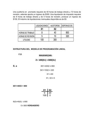 Una auditoría en promedio requiere de 40 horas de trabajo directo y 10 horas de
revisión, además aporta un ingreso de $300. Una liquidación de impuesto requiere
de 8 horas de trabajo directo y de 5 horas de revisión, produce un ingreso de
$100. El máximo de liquidaciones mensuales disponible es de 60.
ESTRUCTURA DEL MODELO DE PROGRAMACIÓN LINEAL
F.O
S. a 8X1+40X2 ≤ 800
5X1+10X2 ≤ 320
X1 ≤ 60
X1, X2 ≥ 0
8X1+40X2 = 800
X1 X2
0 20
100 0
8(0)+40(0) ≤ 800
0 ≤ 800 VERDADERO
LIQUIDACIONES AUDITORÍAS DISPONGO DE :
X1 X2
HORAS DE TRABAJO 8 40 800
HORAS DE REVISIÓN 5 10 320
UTILIDAD 100 300
MAXIMIZAR:
Z= 100(X1) +300(X2)
 