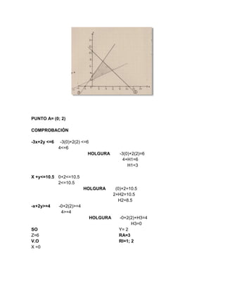 PUNTO A= (0; 2)
COMPROBACIÓN
-3x+2y <=6 -3(0)+2(2) <=6
4<=6
HOLGURA -3(0)+2(2)=6
4+H1=6
H1=3
X +y<=10.5 0+2<=10.5
2<=10.5
HOLGURA (0)+2=10.5
2+H2=10.5
H2=8.5
-x+2y>=4 -0+2(2)>=4
4>=4
HOLGURA -0+2(2)+H3=4
H3=0
SO
Z=6
V.O
X =0
Y= 2
RA=3
RI=1; 2
 