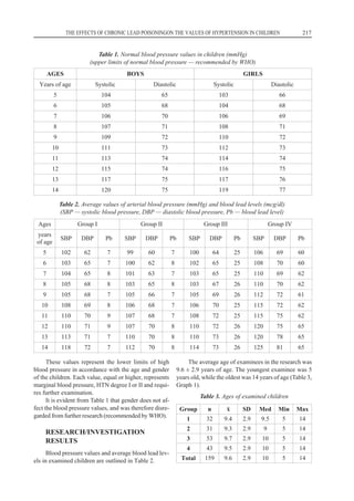These values represent the lower limits of high
blood pressure in accordance with the age and gender
of the children. Each value, equal or higher, represents
marginal blood pressure, HTN degree I or II and requi-
res further examination.
It is evident from Table 1 that gender does not af-
fect the blood pressure values, and was therefore disre-
garded from further research (recommended by WHO).
RESEARCH/INVESTIGATION
RESULTS
Blood pressure values and average blood lead lev-
els in examined children are outlined in Table 2.
The average age of examinees in the research was
9.6 ± 2.9 years of age. The youngest examinee was 5
years old, while the oldest was 14 years of age (Table 3,
Graph 1).
Table 3. Ages of examined children
THE EFFECTS OF CHRONIC LEAD POISONINGON THE VALUES OF HYPERTENSION IN CHILDREN 217
Table 1. Normal blood pressure values in children (mmHg)
(upper limits of normal blood pressure — recommended by WHO)
AGES BOYS GIRLS
Years of age Systolic Diastolic Systolic Diastolic
5 104 65 103 66
6 105 68 104 68
7 106 70 106 69
8 107 71 108 71
9 109 72 110 72
10 111 73 112 73
11 113 74 114 74
12 115 74 116 75
13 117 75 117 76
14 120 75 119 77
Ages Group I Group II Group III Group IV
years
of age
SBP DBP Pb SBP DBP Pb SBP DBP Pb SBP DBP Pb
5 102 62 7 99 60 7 100 64 25 106 69 60
6 103 65 7 100 62 8 102 65 25 108 70 60
7 104 65 8 101 63 7 103 65 25 110 69 62
8 105 68 8 103 65 8 103 67 26 110 70 62
9 105 68 7 105 66 7 105 69 26 112 72 61
10 108 69 8 106 68 7 106 70 25 115 72 62
11 110 70 9 107 68 7 108 72 25 115 75 62
12 110 71 9 107 70 8 110 72 26 120 75 65
13 113 71 7 110 70 8 110 73 26 120 78 65
14 118 72 7 112 70 8 114 73 26 125 81 65
Table 2. Average values of arterial blood pressure (mmHg) and blood lead levels (mcg/dl)
(SBP — systolic blood pressure, DBP — diastolic blood pressure, Pb — blood lead level)
Group n x SD Med Min Max
1 32 9.4 2.9 9.5 5 14
2 31 9.3 2.9 9 5 14
3 53 9.7 2.9 10 5 14
4 43 9.5 2.9 10 5 14
Total 159 9.6 2.9 10 5 14
 