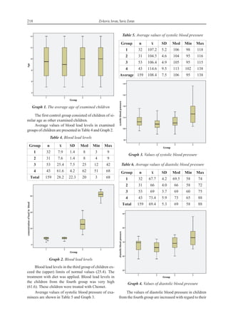 The first control group consisted of children of si-
milar age as other examined children.
Average values of blood lead levels in examined
groups of children are presented in Table 4 and Graph 2.
Table 4. Blood lead levels
Blood lead levels in the third group of children ex-
ceed the (upper) limits of normal values (25.4). The
treatment with diet was applied. Blood lead levels in
the children from the fourth group was very high
(61.6). These children were treated with Chemet.
Average values of systolic blood pressure of exa-
minees are shown in Table 5 and Graph 3.
Table 5. Average values of systolic blood pressure
Table 6. Average values of diastolic blood pressure
The values of diastolic blood pressure in children
from the fourth group are increased with regard to their
218 Zivkovic Jovan, Savic Zoran
Graph 1. The average age of examined children
Group n x SD Med Min Max
1 32 7.9 1.4 8 3 9
2 31 7.6 1.4 8 4 9
3 53 25.4 7.5 25 12 42
4 43 61.6 4.2 62 51 68
Total 159 28.2 22.3 20 3 68
Graph 2. Blood lead levels
Group n x SD Med Min Max
1 32 107.2 5.2 106 98 118
2 31 104.5 4.6 104 95 116
3 53 106.4 4.9 105 95 115
4 43 114.6 9.5 113 102 138
Average 159 108.4 7.5 106 95 138
Graph 3. Values of systolic blood pressure
Group n x SD Med Min Max
1 32 67.7 4.2 69.5 58 74
2 31 66 4.0 66 58 72
3 53 69 3.7 69 60 75
4 43 73.4 5.9 73 65 88
Total 159 69.4 5.3 69 58 88
Graph 4. Values of diastolic blood pressure
 