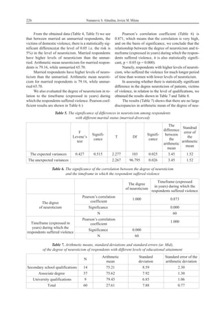 From the obtained data (Table 4, Table 5) we see
that between married an unmarried respondents, the
victims of domestic violence, there is a statistically sig-
nificant difference(at the level of 0.05 i.e. the risk is
5%) in the level of neuroticism. Married respondents
have higher levels of neuroticism than the unmar-
ried. Arithmetic mean neuroticism for married respon-
dents is 79.16, while unmarried 65.70.
Married respondents have higher levels of neuro-
ticism than the unmarried. Arithmetic mean neuroti-
cism for married respondents is 79.16, while unmar-
ried 65.70.
We also evaluated the degree of neuroticism in re-
lation to the timeframe (expressed in years) during
which the respondents suffered violence. Pearson coef-
ficient results are shown in Table 6 )
Pearson’s correlation coefficient (Table 6) is
0.871, which means that the correlation is very high,
and on the basis of significance, we conclude that the
relationship between the degree of neuroticism and ti-
meframe (expressed in years) during which the respon-
dents suffered violence, it is also statistically signifi-
cant, p < 0.05 (p = 0.000).
Namely, respondents with higher levels of neuroti-
cism, who suffered the violence for much longer period
of time than women with lower levels of neuroticism.
In assessing whether there is statistically significant
difference in the degree neuroticism of patients, victims
of violence, in relation to the level of qualifications, we
obtained the results shown in Table 7 and Table 8.
The results (Table 7) shows that there are no large
discrepancies in arithmetic mean of the degree of neu-
226 Numanovic S. Almedina, Jovicic M. Milena
Table 5. The significance of differences in neuroticism among respondents
with different marital status (married-divorced)
F
Levene’s
test
Signifi-
cance
T Df
Signifi-
cance
The
difference
between
the
arithmetic
mean
Standrad
error of
the
arithmetic
mean
The expected variances 0.427 0.515 2.277 103 0.025 3.45 1.52
The unexpected variances 2.267 96.795 0.026 3.45 1.52
Table 6. The significance of the correlation between the degree of neuroticism
and the timeframe in which the respondent suffered violence
The digree
of neuroticism
Timeframe (expressed
in years) during which the
respondents suffered violence
The digree
of neuroticism
Pearson’s correlation
coefficient
1.000 0.873
Significance 0.000
N 60
Timeframe (expressed in
years) during which the
respondents suffered violence
Pearson’s correlation
coefficient
1.000
Significance 0.000
N 60
Table 7. Arithmetic means, standard deviations and standard errors (ar. Mid),
of the degree of neuroticism of respondents with different levels of educational attainment
N
Arithmetic
mean
Standard
deviation
Standard error of the
arithmetic deviation
Secondary school qualifications 14 75.21 8.59 2.30
Associate degree 37 75.62 7.92 1.30
University qualifications 9 79.45 6.85 1.06
Total 60 27.61 7.88 0.77
 