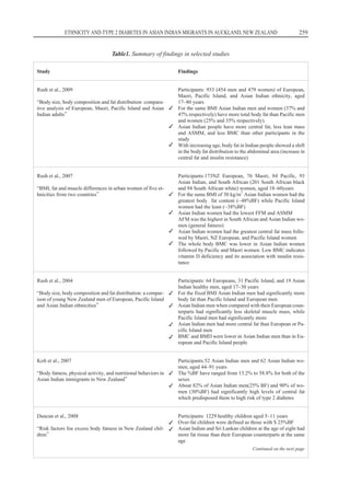 ETHNICITY AND TYPE 2 DIABETES IN ASIAN INDIAN MIGRANTS IN AUCKLAND, NEW ZEALAND 259
Table1. Summary of findings in selected studies
Study Findings
Rush et al., 2009
“Body size, body composition and fat distribution: compara-
tive analysis of European, Maori, Pacific Island and Asian
Indian adults”
3
3
3
Participants: 933 (454 men and 479 women) of European,
Maori, Pacific Island, and Asian Indian ethnicity, aged
17–80 years
For the same BMI Asian Indian men and women (37% and
47% respectively) have more total body fat than Pacific men
and women (25% and 35% respectively).
Asian Indian people have more central fat, less lean mass
and ASMM, and less BMC than other participants in the
study
With increasing age, body fat in Indian people showed a shift
in the body fat distribution to the abdominal area (increase in
central fat and insulin resistance)
Rush et al., 2007
“BMI, fat and muscle differences in urban women of five et-
hnicities from two countries” 3
3
3
3
Participants:173NZ European, 76 Maori, 84 Pacific, 93
Asian Indian, and South African (201 South African black
and 94 South African white) women, aged 18–60years
For the same BMI of 30 kg/m
2
Asian Indian women had the
greatest body fat content (¬48%BF) while Pacific Island
women had the least (¬38%BF)
Asian Indian women had the lowest FFM and ASMM
AFM was the highest in South African and Asian Indian wo-
men (general fatness)
Asian Indian women had the greatest central fat mass follo-
wed by Maori, NZ European, and Pacific Island women
The whole body BMC was lower in Asian Indian women
followed by Pacific and Maori women. Low BMC indicates
vitamin D deficiency and its association with insulin resis-
tance
Rush et al., 2004
“Body size, body composition and fat distribution: a compar-
ison of young New Zealand men of European, Pacific Island
and Asian Indian ethnicities”
3
3
3
3
Participants: 64 Europeans, 31 Pacific Island, and 19 Asian
Indian healthy men, aged 17–30 years
For the fixed BMI Asian Indian men had significantly more
body fat than Pacific Island and European men
Asian Indian men when compared with their European coun-
terparts had significantly less skeletal muscle mass, while
Pacific Island men had significantly more
Asian Indian men had more central fat than European or Pa-
cific Island men
BMC and BMD were lower in Asian Indian men than in Eu-
ropean and Pacific Island people
Kolt et al., 2007
“Body fatness, physical activity, and nutritional behaviors in
Asian Indian immigrants to New Zealand”
3
3
Participants:52 Asian Indian men and 62 Asian Indian wo-
men, aged 44–91 years
The %BF have ranged from 13.2% to 58.8% for both of the
sexes
About 82% of Asian Indian men(25% BF) and 90% of wo-
men (30%BF) had significantly high levels of central fat
which predisposed them to high risk of type 2 diabetes
Duncan et al., 2008
“Risk factors foe excess body fatness in New Zealand chil-
dren”
3
3
Participants: 1229 healthy children aged 5–11 years
Over-fat children were defined as those with $ 25%BF
Asian Indian and Sri Lankan children at the age of eight had
more fat tissue than their European counterparts at the same
age
Continued on the next page
 