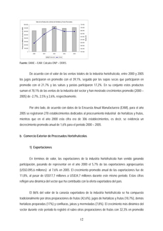 Valor de la Producción y Ventas de Hortalizas y Frutas Procesadas
0
100.000
200.000
300.000
400.000
500.000
600.000
700.000
800.000
2000 2001 2002 2003 2004
Producción(Millonesdepesosde2000)
540.000
560.000
580.000
600.000
620.000
640.000
660.000
680.000
700.000
720.000
Ventas($)
Producción Ventas
Fuente: DANE – EAM. Cálculos DNP – DDRS.
De acuerdo con el valor de las ventas totales de la industria hortofrutícola, entre 2000 y 2005
los jugos participaron en promedio con el 39,1%, seguido por las sopas secas que participaron en
promedio con el 21,7% y las salsas y pastas participaron 17,2%. En su conjunto estos productos
suman el 78,1% de las ventas de la industria del sector y han mostrado crecimientos promedio (2000 –
2005) de -2,7%, 2,5% y 2,6%, respectivamente.
Por otro lado, de acuerdo con datos de la Encuesta Anual Manufacturera (EAM), para el año
2005 se registraron 278 establecimientos dedicados al procesamiento industrial de hortalizas y frutas,
mientras que en el año 2000 esta cifra era de 306 establecimientos, es decir, se evidencia un
decrecimiento promedio anual de 1,6% para el periodo 2000 – 2005.
b. Comercio Exterior de Procesados Hortofrutícolas
1) Exportaciones
En términos de valor, las exportaciones de la industria hortofrutícola han venido ganando
participación, pasando de representar en el año 2000 el 5,7% de las exportaciones agropecuarias
(US$3.095,6 millones) al 7,6% en 2005. El crecimiento promedio anual de las exportaciones fue de
11,8%, al pasar de US$17,7 millones a US$34,7 millones durante este mismo periodo. Estas cifras
reflejan una dinámica del sector que ha contribuido con la oferta exportadora del país.
El 86% del valor de la canasta exportadora de la industria hortofrutícola se ha compuesto
tradicionalmente por otras preparaciones de frutas (42,6%), jugos de hortalizas y frutas (18,7%), demás
hortalizas preparadas (17%) y confituras, jaleas y mermeladas (7,8%). El crecimiento más dinámico del
sector durante este periodo lo registró el rubro otras preparaciones de frutas con 32,3% en promedio
12
 