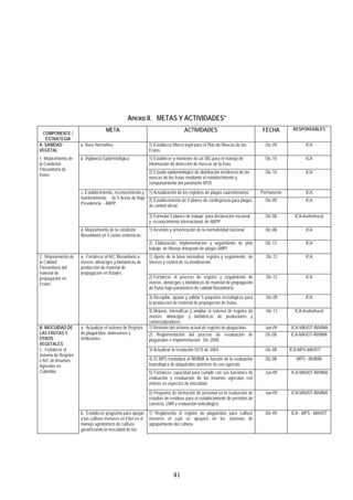 Anexo II. METAS Y ACTIVIDADES*
COMPONENTE /
ESTRATEGIA
META ACTIVIDADES FECHA RESPONSABLES
A. SANIDAD
VEGETAL
a. Base Normativa 1) Establecer Marco legal para el Plan de Moscas de las
Frutas.
Dic-09 ICA
1) Establecer y mantener de un SIG para el manejo de
información de detección de moscas de la fruta.
Dic-10 ICAb. Vigilancia Epidemiológica
2) Estudio epidemiológico de distribución incidencia de las
moscas de las frutas mediante el establecimiento y
comportamiento del parámetro MTD.
Dic-10 ICA
1) Actualización de los registros de plagas cuarentenarias Permanente ICA
2) Establecimiento de 4 planes de contingencia para plagas
de control oficial.
Dic-09 ICA
c. Establecimiento, reconocimiento y
mantenimiento de 5 Areas de Baja
Prevalencia - ABPP.
3) Formular 5 planes de trabajo para declaración nacional
y reconocimiento internacional de ABPP
Dic-08 ICA-Asohofrucol
1) Revisión y armonización de la normatividad nacional Dic-08 ICA
1. Mejoramiento de
la Condición
Fitosanitaria de
frutas:
d. Mejoramiento de la condición
fitosanitaria en 5 zonas endémicas
2) Elaboración, implementación y seguimiento de plan
trabajo de Manejo Integrado de plagas (MIP)
Dic-12 ICA
1) Ajuste de la base normativa: registro y seguimiento de
Viveros y control de su movilización.
Dic-12 ICA
2) Fortalecer el proceso de registro y seguimiento de
viveros, almácigos y biofábricas de material de propagación
de frutas bajo parámetros de calidad fitosanitaria.
Dic-12 ICA
3) Recopilar, ajustar y validar 5 paquetes tecnológicos para
la producción de material de propagación de frutas.
Dic-09 ICA
2. Mejoramiento de
la Calidad
Fitosanitaria del
material de
propagación en
Frutas
a. Fortalecer el IVC fitosanitario a
viveros, almácigos y biofabricas de
producción de material de
propagación en frutales.
4) Mejorar, intensificar y ampliar el sistema de registro de
viveros, almácigos y biofábricas de productores y
comercializadores
Dic-12 ICA-Asohofrucol
1) Revisión del sistema actual de registro de plaguicidas. Jun-09 ICA-MAVDT-INVIMAB. INOCUIDAD DE
LAS FRUTAS Y
OTROS
VEGETALES
2) Reglamentación del proceso de revaluación de
plaguicidas e implementación. Dic 2008
Dic-08 ICA-MAVDT-INVIMA
3) Actualizar la resolución 0375 de 2004 Dic-08 ICA-MPS-MAVDT
4) El MPS trasladará al INVIMA la función de la evaluación
toxicológica de plaguicidas químicos de uso agrícola
Dic-08 MPS - INVIMA
5) Fortalecer capacidad para cumplir con sus funciones de
evaluación y revaluación de los insumos agrícolas con
énfasis en aspectos de inocuidad.
Jun-09 ICA-MAVDT-INVIMA
a. Actualizar el sistema de Registro
de plaguicidas, bioinsumos y
fertilizantes
6) Programa de formación de personal en la evaluación de
estudios de residuos para el establecimiento de periodos de
carencia, LMR y evaluación toxicológica.
Jun-09 ICA-MAVDT-INVIMA
1, Fortalecer el
sistema de Registro
e IVC de Insumos
Agricolas en
Colombia
b. Establecer programa para apoyar
a los cultivos menores en F&H en el
manejo agronómico de cultivos
garantizando la inocuidad de los
1) Reglamenta el registro de plaguicidas para cultivos
menores el cual se apoyará en los sistemas de
agrupamiento del cultivos
Dic-09 ICA - MPS - MAVDT
41
 