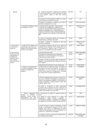 2) Sistema de supervisión y certificación de la inocuidad
en la producción primaria de especies priorizadas de frutas
y otros vegetales, basado en BPA como sistema
preventivo.
2008-2010 ICA
3) Documento con los desarrollos en MIP para 5 frutas,
como soporte para la aplicación de las BPA.
Dic-09 ICA
4) Agenda de investigación en MIP-BPA con el fin de
fomentar la investigación en este tema.
Dic-08 ICA- Sector Privado
1) Plan Nacional de Capacitación - Implementación y
Certificación para multiplicadores y productores, de
acuerdo con los lineamientos del Plan Nacional de BPA y
mediante la Metodología ECAs. Complementariamente
elaborarán documentos técnicos y material divulgativo por
cultivo, integrando la Guía ambiental y la información sobre
MIP.
Mar-11 MADR-ICA-Sector
Privado
2) Líneas de financiación AIS-ICR que incentiven la
implementación y certificación de las BPA.
Dic-08 MADR
Agrícolas
b. Implementar de BPA para frutas y
otros vegetales. Dic 2011
3) Obtener y mantener la certificación de BPA para
mercados de exportación.
Dic-11 MADR-ICA-Sector
Privado
3. Sistema de IVC
en la cadena de
producción
1) Lineamientos y directrices para que las AA realicen las
actividades de IVC ambiental al sector agropecuario con el
fin de garantizar la calidad del agua y el suelo para la
producción e inocuidad de frutas y otros vegetales.
Dic-09 MAVDT-IDEAM
2) Revisión del Decreto 1594 Dic-09 MAVDT-MPS-MADR
3) Estudio para el fortalecimiento de las Autoridades
Ambientales en el desarrollo de planes de IVC para las
cadenas de frutas y otros vegetales
Dic-09 MAVDT
4) Apoyo a las AA para formular planes de Inspección,
Vigilancia y Control ambiental para la producción de frutas y
otros vegetales
Dic-11 MAVDT
a. Fortalecer la IVC calidad recursos
naturales agua, suelo, biota y aire
utilizados en la producción primaria
de frutas y otros vegetales
5) Implementación del RUA para el sector agropecuario Dic-09 MAVDT-IDEAM
1) Sistema único de registro que incluya las plantas de
procesamiento de frutas y otros vegetales, sus empresas y
exportadores, con el fin de priorizar las necesidades de
recursos físicos, humanos y tecnológicos para desarrollar
las acciones de IVC en dichos establecimientos.
Dic-09 ICA-INVIMA
3) Plan de capacitación para su personal, el de las ETS y
de las AA, en diferentes metodologías de identificación y
conteo de microorganismos patógenos y determinación de
residuos de plaguicidas y metales pesados en frutas, otros
vegetales, aguas y suelos.
Dic-09 MPS-ICA-INVIMA-
IDEAM
b. Fortalecer la capacidad de IVC
en residuos de plaguicidas, metales
pesados y microorganismos
patógenos
4) Evaluar la conveniencia de aplicar instrumentos
económicos para la aplicación de tasas y tarifas para el
financiamiento del sistema IVC de insumos agrícolas y los
estudios sobre periodos de carencia y LMR.
Dic-09 ICA-INVIMA-MAVDT
1) Caracterización de perfiles de consumo nacional de
tasfru
Dic-09 MPS
2
c
) Análisis de riesgo ambiental en 3 grupos de
ontaminantes: Metales pesados, plaguicidas y
microorganismos patógenos acompañado de un programa
de capacitación en el tema de análisis del riesgo ambiental.
Dic-11 MAVDT-IDEAM
3) Diseño del plan de residuos de plaguicidas, metales
pesados y microorganismos patógenos en frutas, otros
vegetales, agua y suelo a ser implementado de manera
conjunta por las autoridades por tipo de contaminante y de
acuerdo a sus competencias y capacidades.
Jun-09 INVIMA-ICA-IDEAM
Fortalecimiento de
los procesos de IVC
para garantizar la
inocuidad en la
cadena de Frutas y
otros vegetales
desde la producción
primaria.
c. Diseñar e implementar Plan
Nacional de Residuos de
plaguicidas, metales pesados y
Microorganismos para toda la
cadena de frutas y otros vegetales.
4) Gestión de recursos necesarios para la implementación
del Plan Nacional de Residuos.
2009-2012 MADR-MAVDT-MPS-
ICA-INVIMA
43
 