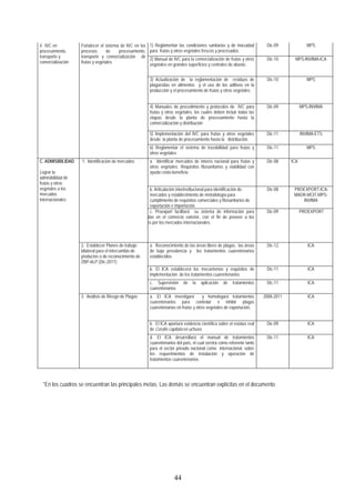 1) Reglamentar las condiciones sanitarias y de inocuidad
ra frutas y otros vegetales frescos y procesados.pa
Dic-09 MPS
2) Manual de IVC para la comercialización de frutas y otros
vegetales en grandes superficies y centrales de abasto.
Dic-10 MPS-INVIMA-ICA
3) Actualización de la reglamentación de residuos de
plaguicidas en alimentos y el uso de los aditivos en la
producción y el procesamiento de frutas y otros vegetales.
Dic-10 MPS
4) Manuales de procedimiento y protocolos de IVC para
frutas y otros vegetales, los cuales deben incluir todas las
etapas desde la planta de procesamiento hasta la
comercialización y distribución
Dic-09 MPS-INVIMA
5) Implementación del IVC para frutas y otros vegetales
desde la planta de procesamiento hasta la distribución.
Dic-11 INVIMA-ETS
4. IVC en
procesamiento,
transporte y
comercialización
Fortalecer el sistema de IVC en los
procesos de procesamiento,
transporte y comercialización de
frutas y vegetales
6) Reglamentar el sistema de trazabilidad para frutas y
otros vegetales
Dic-11 MPS
a. Identificar mercados de interés nacional para frutas y
otros vegetales. Requisitos fitosanitarios y viabilidad con
ayuda costo-beneficio.
Dic-08 ICA
b. Articulación interinstitucional para identificación de
mercados y establecimiento de metodología para
cumplimiento de requisitos comerciales y fitosanitarios de
exportación e importación.
Dic-08 PROEXPORT-ICA-
MADR-MCIT-MPS-
INVIMA
1. Identificación de mercados
c. Proexport facilitará su sistema de información para
das en el comercio exterior, con el fin de proveer a los
os por los mercados internacionales.
Dic-09 PROEXPORT
a. Reconocimiento de las áreas libres de plagas, las áreas
de baja prevalencia y los tratamientos cuarentenarios
establecidos
Dic-12 ICA
b. El ICA establecerá los mecanismos y requisitos de
implementación de los tratamientos cuarentenarios
Dic-11 ICA
2. Establecer Planes de trabajo
bilateral para el intercambio de
productos o de reconocimiento de
ZBP-ALP (Dic-2011)
c. Supervisión de la aplicación de tratamientos
cuarentenarios
Dic-11 ICA
a. El ICA investigará y homologará tratamientos
cuarentenarios para controlar e inhibir plagas
cuarentenarias en frutas y otros vegetales de exportación,
2008-2011 ICA
b. El ICA aportará evidencia científica sobre el estatus real
de Ceratis capitata en uchuva
Dic-09 ICA
C. ADMISIBILIDAD
Lograr la
admisibilidad de
frutas y otros
vegetales a los
mercados
internacionales
3. Análisis de Riesgo de Plagas
d. El ICA desarrollará el manual de tratamientos
cuarentenarios del país, el cual servirá como referente tanto
para el sector privado nacional como internacional, sobre
los requerimientos de instalación y operación de
tratamientos cuarentenarios.
Dic-11 ICA
*En los cuadros se encuentran las principales metas. Las demás se encuentran explícitas en el documento.
44
 