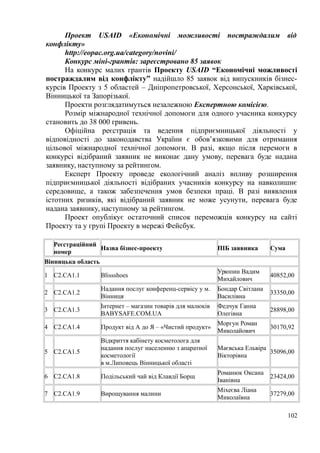 Проект USAID «Економічні можливості постраждалим від
конфлікту»
http://eopac.org.ua/category/novini/
Конкурс міні-грантів: зареєстровано 85 заявок
На конкурс малих грантів Проекту USAID “Економічні можливості
постраждалим від конфлікту” надійшло 85 заявок від випускників бізнес-
курсів Проекту з 5 областей – Дніпропетровської, Херсонської, Харківської,
Вінницької та Запорізької.
Проекти розглядатимуться незалежною Експертною комісією.
Розмір міжнародної технічної допомоги для одного учасника конкурсу
становить до 38 000 гривень.
Офіційна реєстрація та ведення підприємницької діяльності у
відповідності до законодавства України є обов’язковими для отримання
цільової міжнародної технічної допомоги. В разі, якщо після перемоги в
конкурсі відібраний заявник не виконає дану умову, перевага буде надана
заявнику, наступному за рейтингом.
Експерт Проекту проведе екологічний аналіз впливу розширення
підприємницької діяльності відібраних учасників конкурсу на навколишнє
середовище, а також забезпечення умов безпеки праці. В разі виявлення
істотних ризиків, які відібраний заявник не може усунути, перевага буде
надана заявнику, наступному за рейтингом.
Проект опублікує остаточний список переможців конкурсу на сайті
Проекту та у групі Проекту в мережі Фейсбук.
Реєстраційний
номер
Назва бізнес-проекту ПІБ заявника Сума
Вінницька область
1 С2.СA1.1 Blissshoes
Урюпин Вадим
Михайлович
40852,00
2 С2.СA1.2
Надання послуг конференц-сервісу у м.
Вінниця
Бондар Світлана
Василівна
33350,00
3 С2.СA1.3
Інтернет – магазин товарів для малюків
BABYSAFE.COM.UA
Федчук Ганна
Олегівна
28898,00
4 С2.СA1.4 Продукт від А до Я – «Чистий продукт»
Моргун Роман
Миколайович
30170,92
5 С2.СA1.5
Відкриття кабінету косметолога для
надання послуг населенню з апаратної
косметології
в м.Липовець Вінницької області
Маєвська Ельвіра
Вікторівна
35096,00
6 С2.СA1.8 Подільський чай від Клавдії Борщ
Романюк Оксана
Іванівна
23424,00
7 С2.СA1.9 Вирощування малини
Міхеєва Ліана
Миколаївна
37279,00
102
 