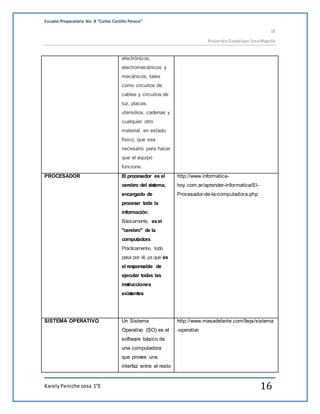 Escuela Preparatoria No. 8 “Carlos Castillo Peraza” 
1E 
Alejandra Guadalupe Sosa Magaña 
electrónicos, 
electromecánicos y 
mecánicos, tales 
como circuitos de 
cables y circuitos de 
luz, placas, 
utensilios, cadenas y 
cualquier otro 
material, en estado 
físico, que sea 
necesario para hacer 
que el equipo 
funcione. 
PROCESADOR El procesador es el 
cerebro del sistema, 
encargado de 
procesar toda la 
información. 
Básicamente, es el 
"cerebro" de la 
computadora. 
Prácticamente, todo 
pasa por él, ya que es 
el responsable de 
ejecutar todas las 
instrucciones 
existentes 
http://www.informatica-hoy. 
com.ar/aprender-informatica/El- 
Procesador-de-la-computadora.php 
SISTEMA OPERATIVO Un Sistema 
Operativo (SO) es el 
software básico de 
una computadora 
que provee una 
interfaz entre el resto 
http://www.masadelante.com/faqs/sistema 
-operativo 
Karely Peniche sosa 1°E 16 
 