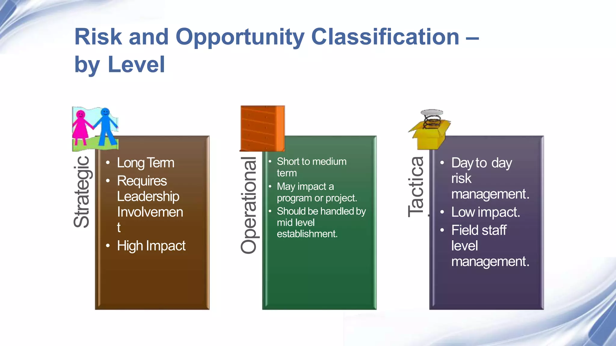 Risk and Opportunity Classification –
by Level
Strategic
• LongTerm
• Requires
Leadership
Involvemen
t
• High Impact Operational
• Short to medium
term
• May impact a
program or project.
• Should be handledby
mid level
establishment.
Tactica
l
• Dayto day
risk
management.
• Low impact.
• Field staff
level
management.
 