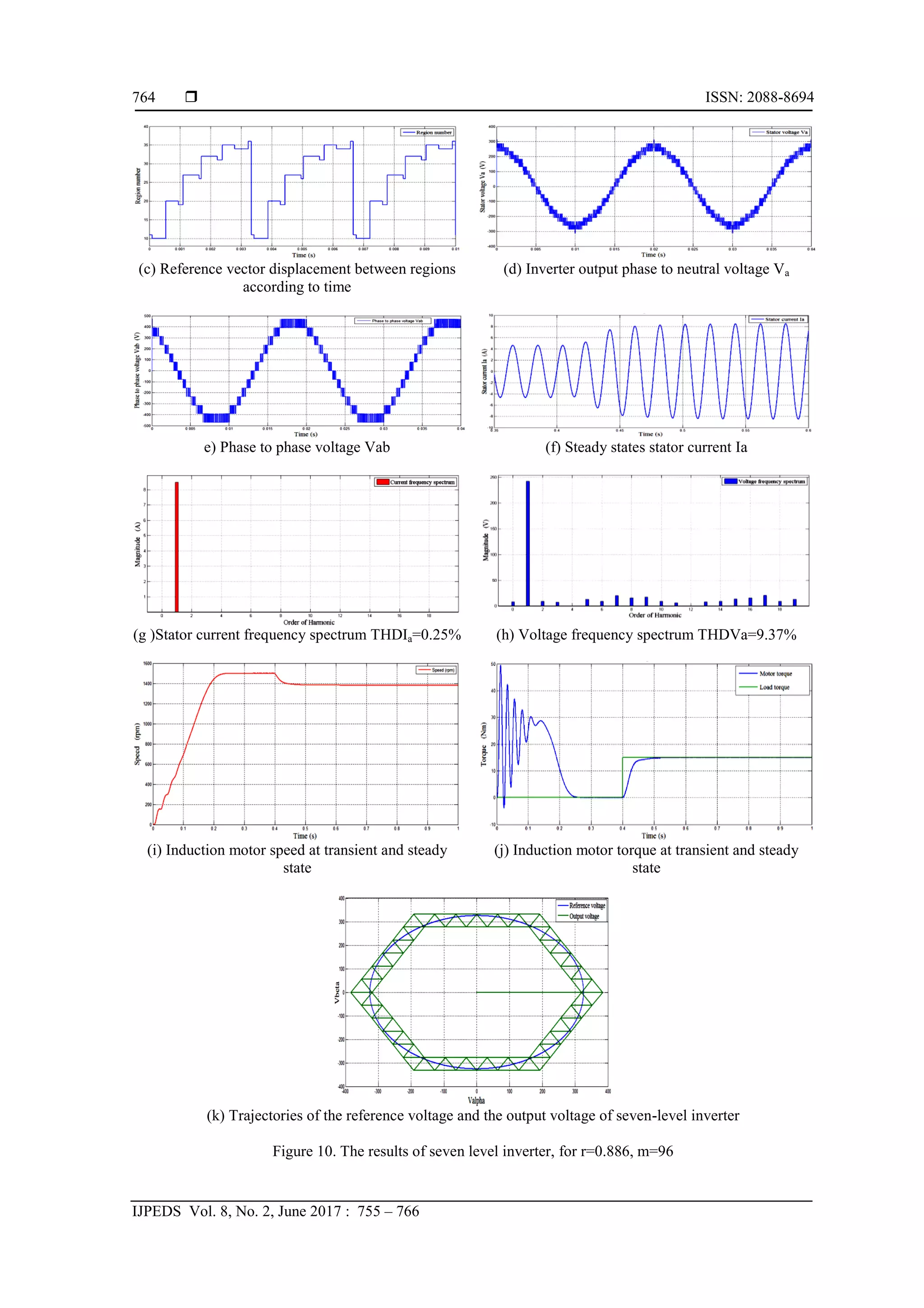  ISSN: 2088-8694
IJPEDS Vol. 8, No. 2, June 2017 : 755 – 766
764
(c) Reference vector displacement between regions
according to time
(d) Inverter output phase to neutral voltage Va
e) Phase to phase voltage Vab (f) Steady states stator current Ia
(g )Stator current frequency spectrum THDIa=0.25% (h) Voltage frequency spectrum THDVa=9.37%
(i) Induction motor speed at transient and steady
state
(j) Induction motor torque at transient and steady
state
(k) Trajectories of the reference voltage and the output voltage of seven-level inverter
Figure 10. The results of seven level inverter, for r=0.886, m=96
 