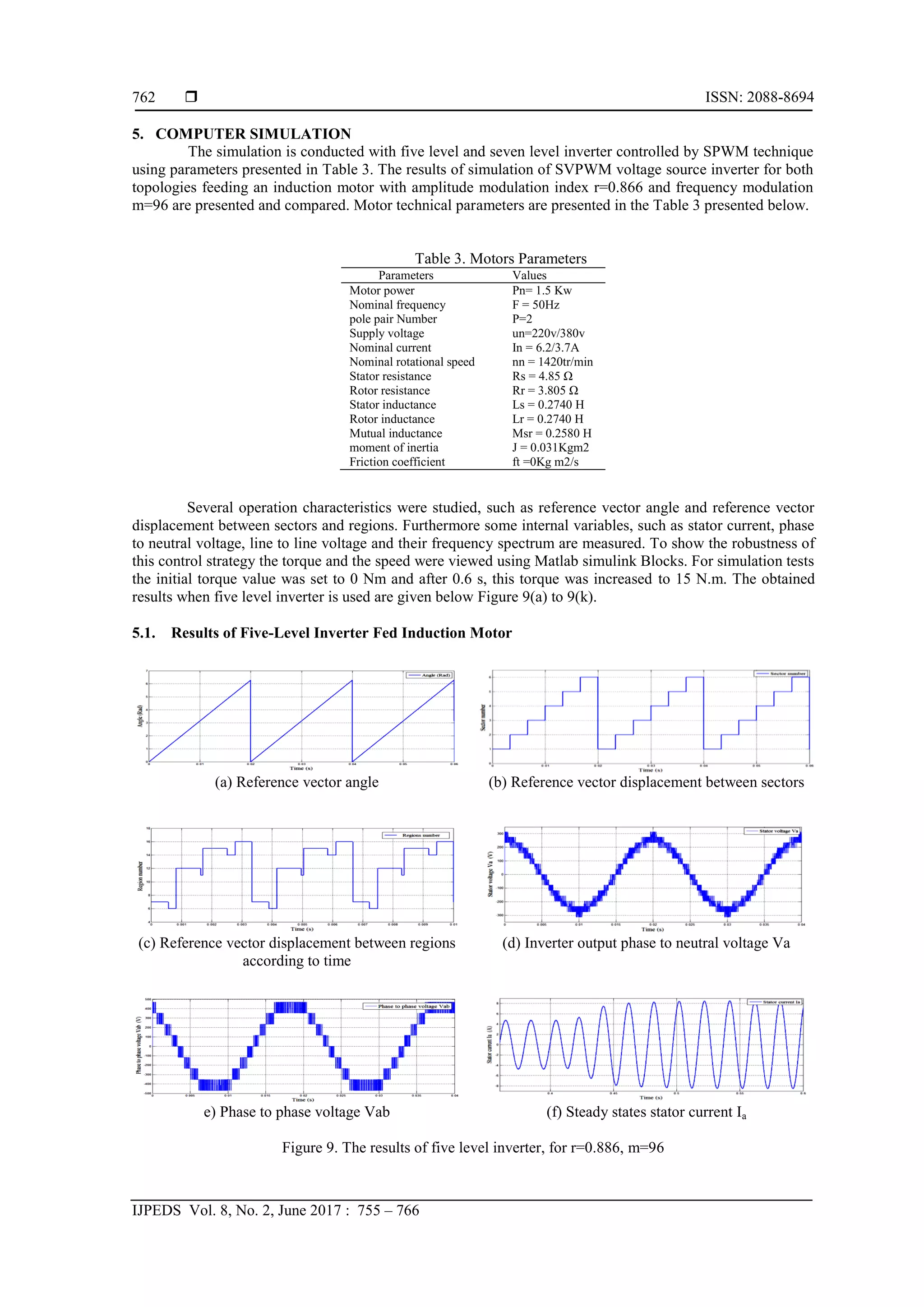  ISSN: 2088-8694
IJPEDS Vol. 8, No. 2, June 2017 : 755 – 766
762
5. COMPUTER SIMULATION
The simulation is conducted with five level and seven level inverter controlled by SPWM technique
using parameters presented in Table 3. The results of simulation of SVPWM voltage source inverter for both
topologies feeding an induction motor with amplitude modulation index r=0.866 and frequency modulation
m=96 are presented and compared. Motor technical parameters are presented in the Table 3 presented below.
Table 3. Motors Parameters
Parameters Values
Motor power
Nominal frequency
pole pair Number
Supply voltage
Nominal current
Nominal rotational speed
Stator resistance
Rotor resistance
Stator inductance
Rotor inductance
Mutual inductance
moment of inertia
Friction coefficient
Pn= 1.5 Kw
F = 50Hz
P=2
un=220v/380v
In = 6.2/3.7A
nn = 1420tr/min
Rs = 4.85 Ω
Rr = 3.805 Ω
Ls = 0.2740 H
Lr = 0.2740 H
Msr = 0.2580 H
J = 0.031Kgm2
ft =0Kg m2/s
Several operation characteristics were studied, such as reference vector angle and reference vector
displacement between sectors and regions. Furthermore some internal variables, such as stator current, phase
to neutral voltage, line to line voltage and their frequency spectrum are measured. To show the robustness of
this control strategy the torque and the speed were viewed using Matlab simulink Blocks. For simulation tests
the initial torque value was set to 0 Nm and after 0.6 s, this torque was increased to 15 N.m. The obtained
results when five level inverter is used are given below Figure 9(a) to 9(k).
5.1. Results of Five-Level Inverter Fed Induction Motor
(a) Reference vector angle (b) Reference vector displacement between sectors
(c) Reference vector displacement between regions
according to time
(d) Inverter output phase to neutral voltage Va
e) Phase to phase voltage Vab (f) Steady states stator current Ia
Figure 9. The results of five level inverter, for r=0.886, m=96
 