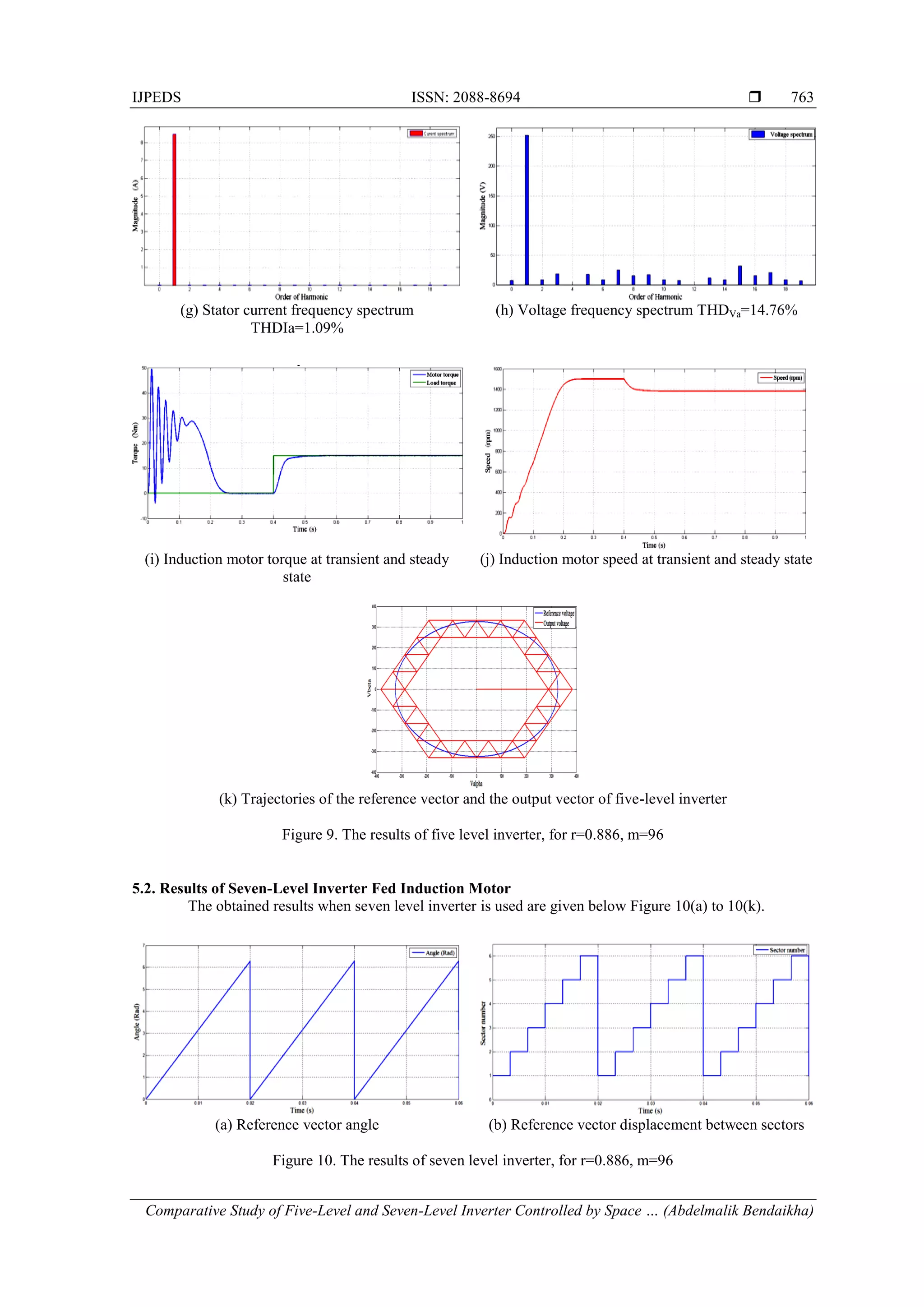 IJPEDS ISSN: 2088-8694 
Comparative Study of Five-Level and Seven-Level Inverter Controlled by Space … (Abdelmalik Bendaikha)
763
(g) Stator current frequency spectrum
THDIa=1.09%
(h) Voltage frequency spectrum THDVa=14.76%
(i) Induction motor torque at transient and steady
state
(j) Induction motor speed at transient and steady state
(k) Trajectories of the reference vector and the output vector of five-level inverter
Figure 9. The results of five level inverter, for r=0.886, m=96
5.2. Results of Seven-Level Inverter Fed Induction Motor
The obtained results when seven level inverter is used are given below Figure 10(a) to 10(k).
(a) Reference vector angle (b) Reference vector displacement between sectors
Figure 10. The results of seven level inverter, for r=0.886, m=96
 