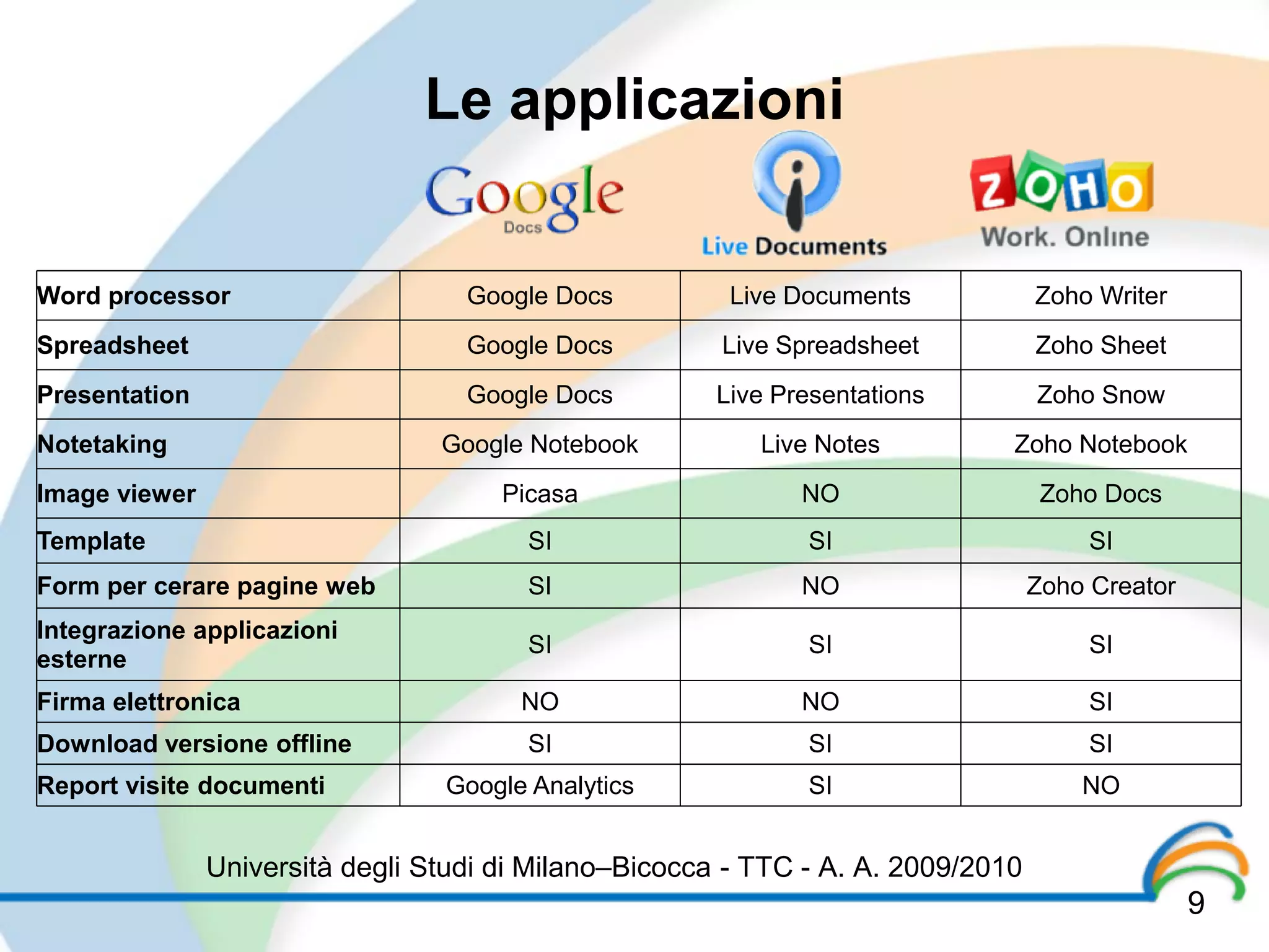 Le applicazioni


Word processor                     Google Docs          Live Documents            Zoho Writer
Spreadsheet                        Google Docs         Live Spreadsheet           Zoho Sheet
Presentation                       Google Docs         Live Presentations         Zoho Snow
Notetaking                       Google Notebook          Live Notes          Zoho Notebook
Image viewer                          Picasa                  NO                   Zoho Docs
Template                                SI                    SI                       SI
Form per cerare pagine web              SI                    NO                  Zoho Creator
Integrazione applicazioni
                                        SI                    SI                       SI
esterne
Firma elettronica                      NO                     NO                       SI
Download versione offline               SI                    SI                       SI
Report visite documenti          Google Analytics             SI                      NO


               Università degli Studi di Milano–Bicocca - TTC - A. A. 2009/2010
                                                                                                 9
 