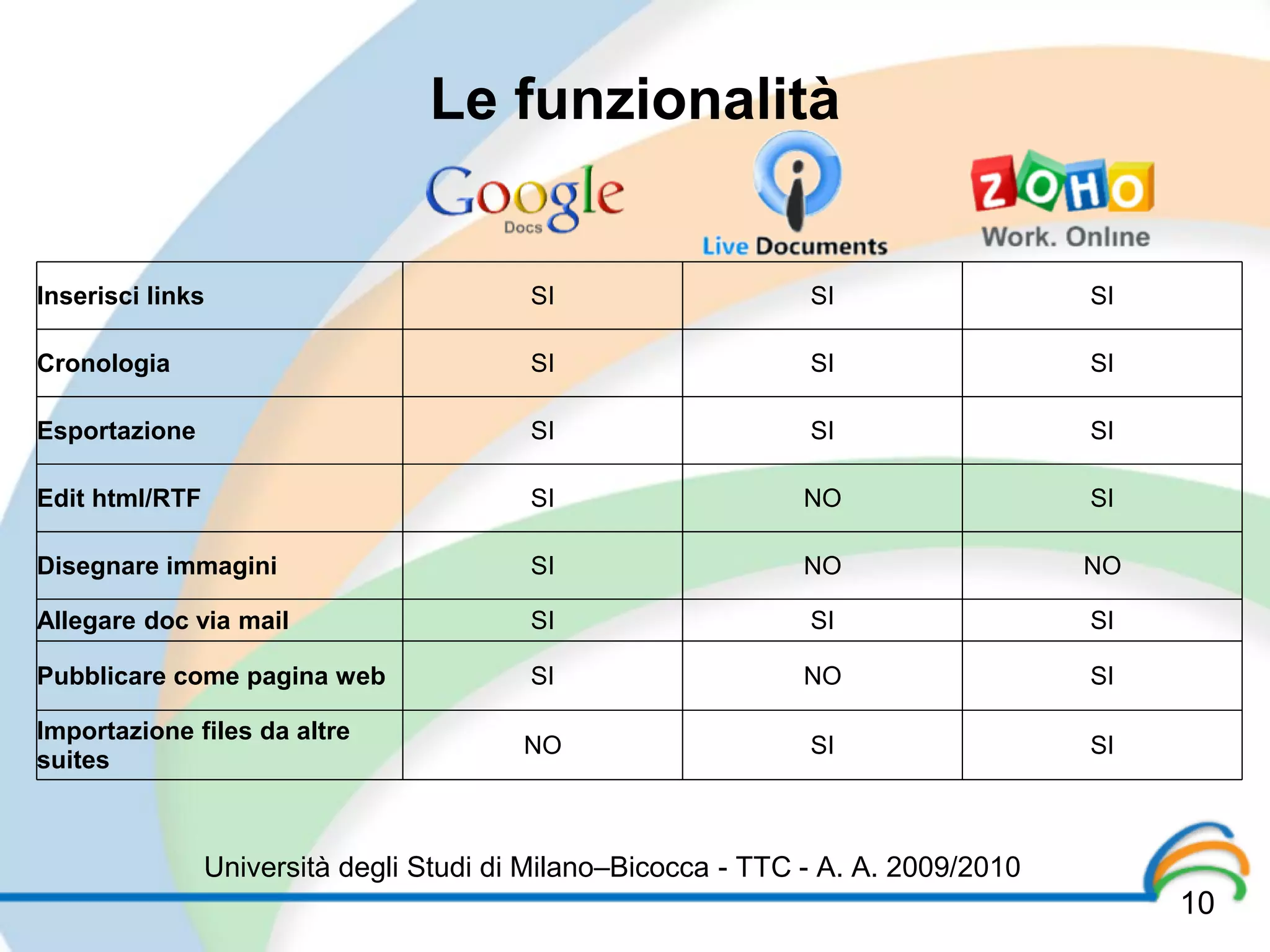 Le funzionalità


Inserisci links                          SI                    SI                  SI

Cronologia                               SI                    SI                  SI

Esportazione                             SI                    SI                  SI

Edit html/RTF                            SI                   NO                   SI

Disegnare immagini                       SI                   NO                   NO

Allegare doc via mail                    SI                    SI                  SI

Pubblicare come pagina web               SI                   NO                   SI

Importazione files da altre
                                         NO                    SI                  SI
suites



                Università degli Studi di Milano–Bicocca - TTC - A. A. 2009/2010
                                                                                        10
 