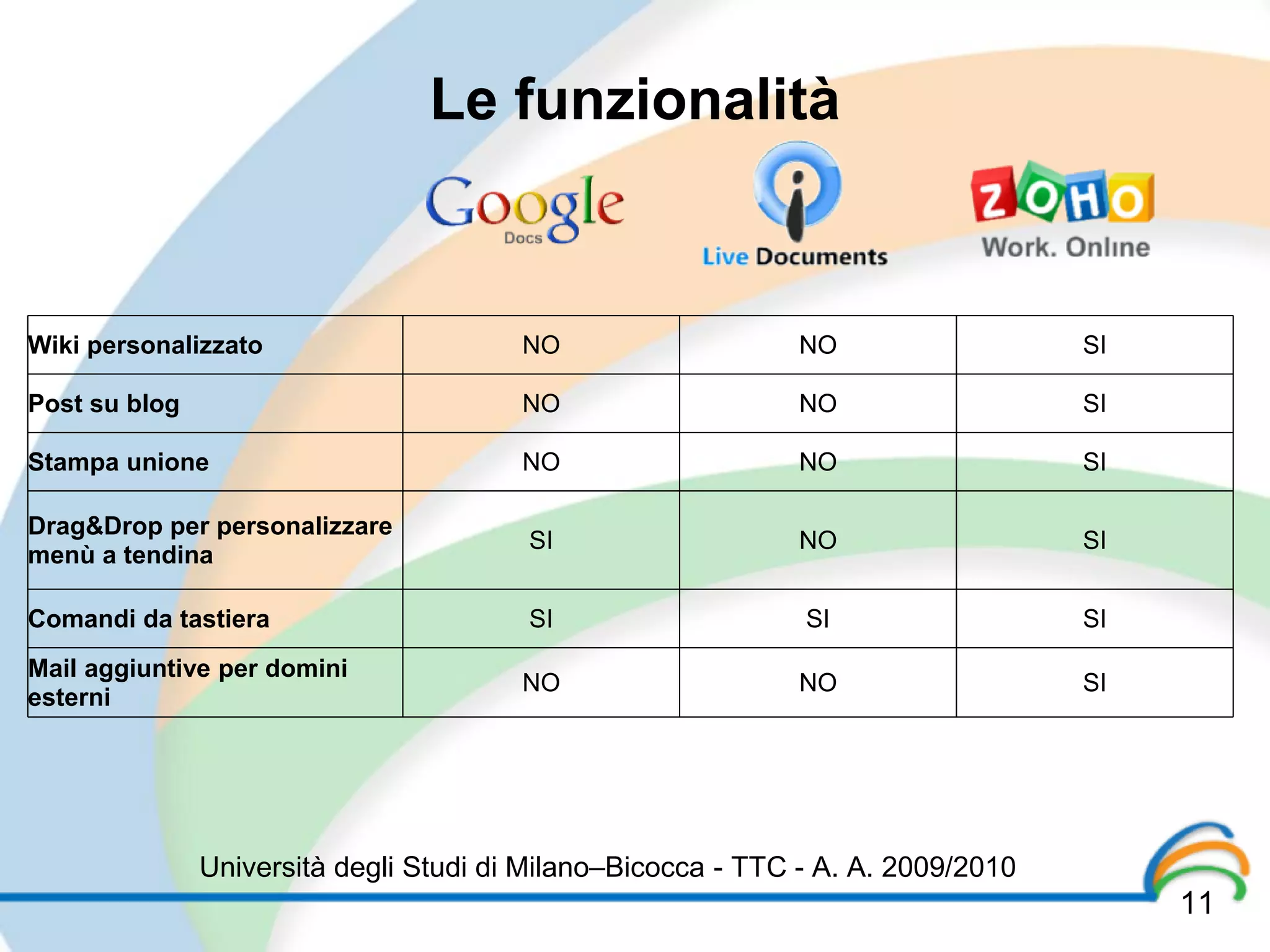 Le funzionalità


Wiki personalizzato                     NO                   NO                   SI

Post su blog                            NO                   NO                   SI

Stampa unione                           NO                   NO                   SI

Drag&Drop per personalizzare
                                        SI                   NO                   SI
menù a tendina

Comandi da tastiera                     SI                    SI                  SI
Mail aggiuntive per domini
                                        NO                   NO                   SI
esterni




               Università degli Studi di Milano–Bicocca - TTC - A. A. 2009/2010
                                                                                       11
 