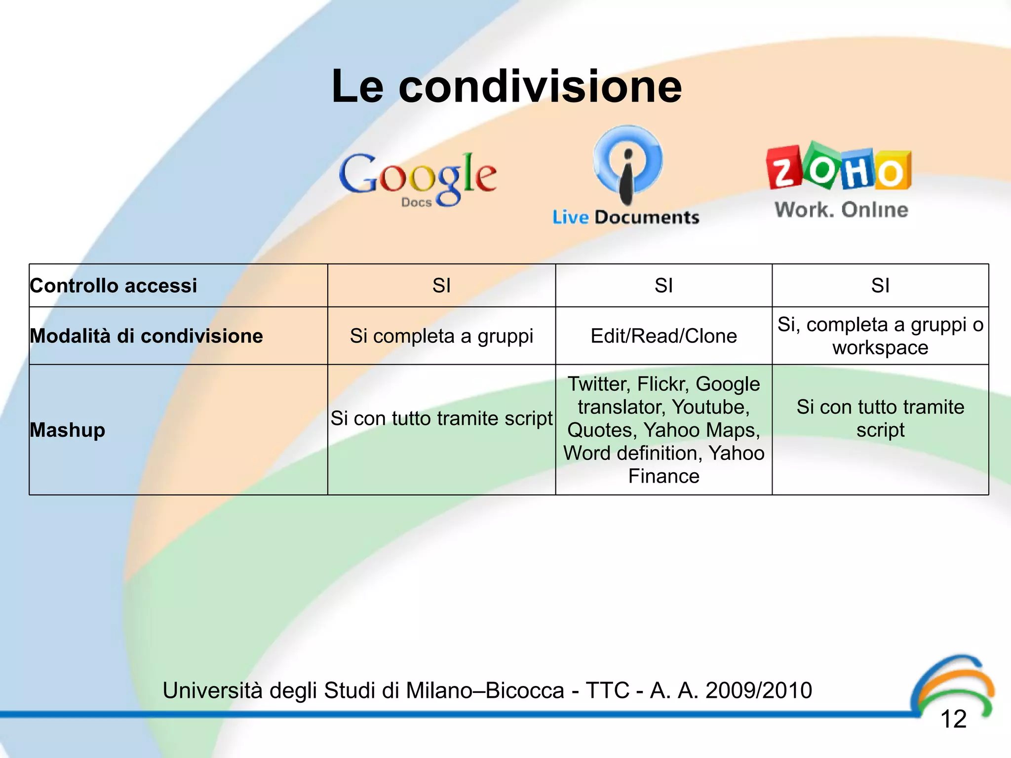 Le condivisione



Controllo accessi                       SI                         SI                        SI
                                                                                   Si, completa a gruppi o
Modalità di condivisione       Si completa a gruppi        Edit/Read/Clone
                                                                                         workspace
                                                         Twitter, Flickr, Google
                                                          translator, Youtube,       Si con tutto tramite
                             Si con tutto tramite script
Mashup                                                   Quotes, Yahoo Maps,                script
                                                         Word definition, Yahoo
                                                                Finance




             Università degli Studi di Milano–Bicocca - TTC - A. A. 2009/2010
                                                                                                     12
 