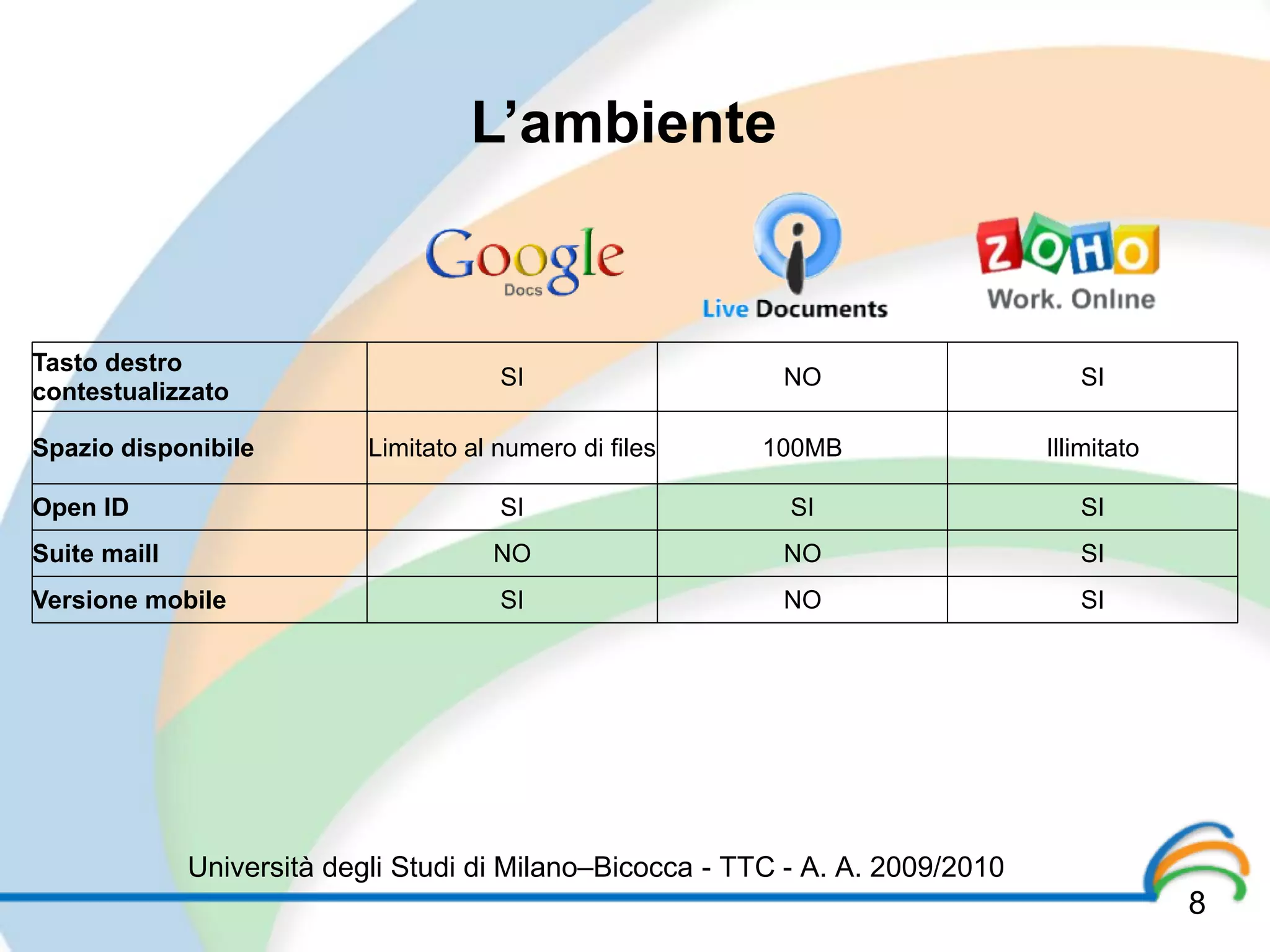 L’ambiente


Tasto destro
                                        SI                  NO                      SI
contestualizzato

Spazio disponibile          Limitato al numero di files    100MB                 Illimitato

Open ID                                 SI                   SI                     SI
Suite maill                            NO                   NO                      SI
Versione mobile                         SI                  NO                      SI




              Università degli Studi di Milano–Bicocca - TTC - A. A. 2009/2010
                                                                                              8
 