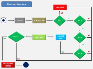 Flowchart Overview
APPLY SCHEDULLING TEST
NOT PASS
INT -1
INT -2
INT -3
COLLECT
DOC
SAL PROPMEDICAL
AGGREMENT
LETTER
YES
NO
NO
NO
NO
NO
YES
YES
YES
YES
 