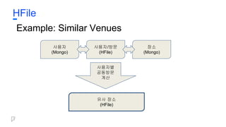 HFile
Example: Similar Venues
사용자
(Mongo)
사용자/방문
(HFile)
장소
(Mongo)
사용자별
공동방문
계산
유사 장소
(HFile)
 
