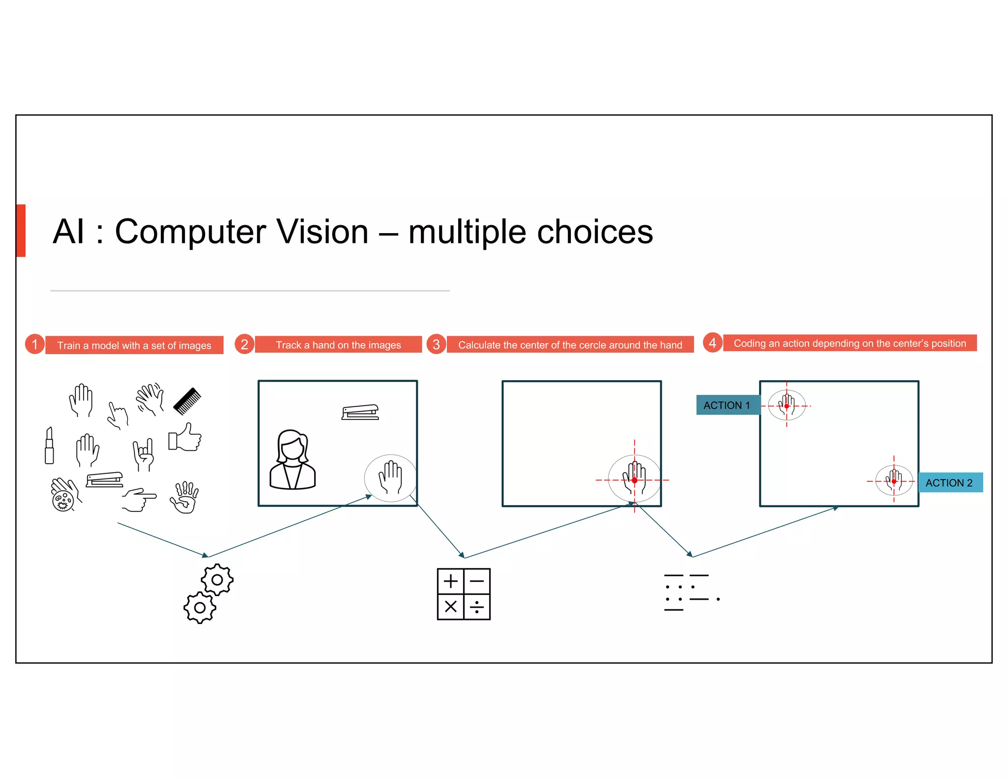 AI : Computer Vision – multiple choices
Train a model with a set of images
1 Track a hand on the images
2 Calculate the center of the cercle around the hand
3 Coding an action depending on the center’s position
4
ACTION 1
ACTION 2
 