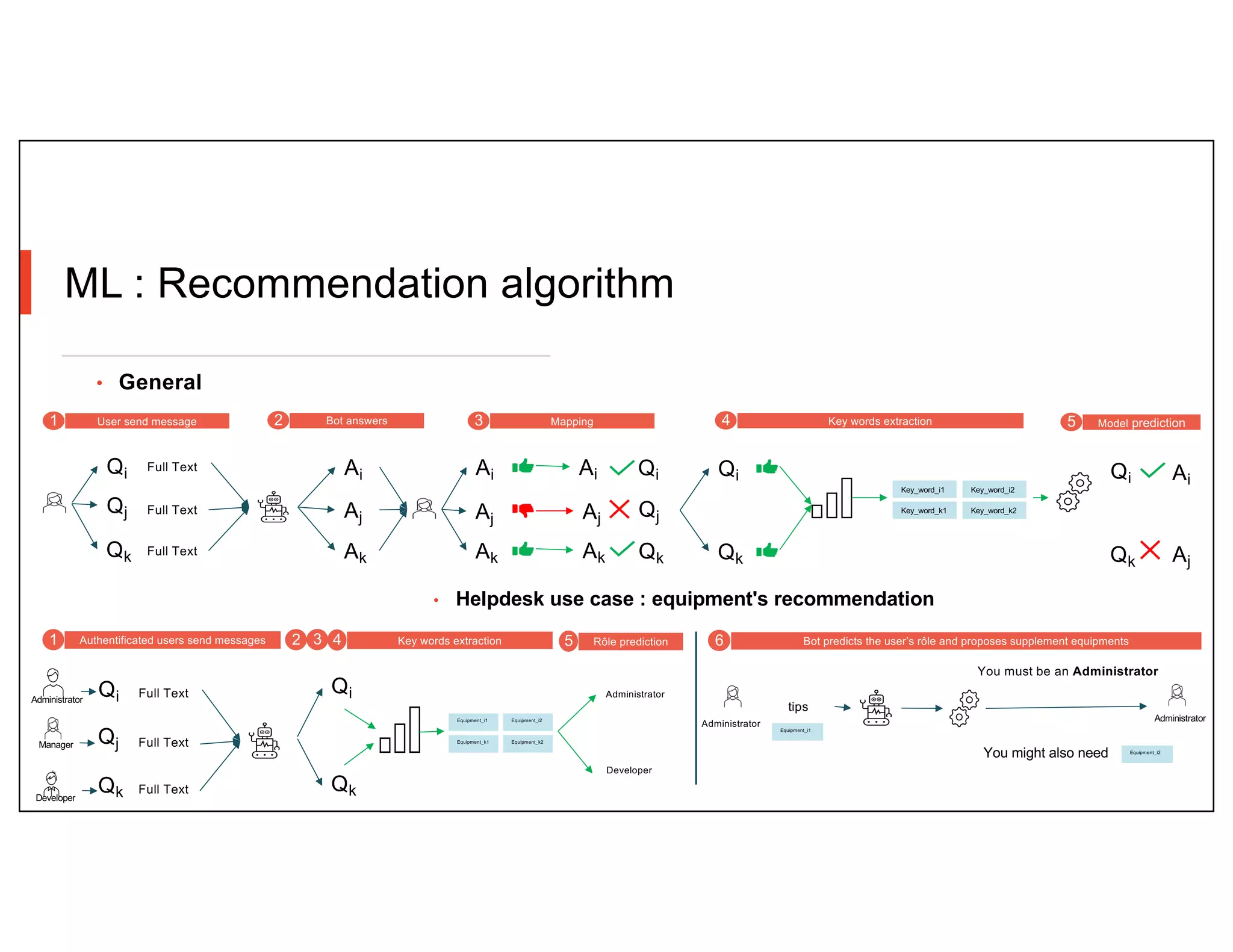 ML : Recommendation algorithm
• General
Qi
Qj
Qk
Full Text
Full Text
Full Text
Ai
Aj
Ak
Ai
Aj
Ak
Ai Qi
Aj Qj
Ak Qk
Qi
Qk
Key_word_i1 Key_word_i2
Key_word_k1 Key_word_k2
User send message
1 Bot answers
2 Mapping
3 Key words extraction
4 Model prediction
5
Qi
Qk
Ai
Aj
• Helpdesk use case : equipment's recommendation
Qj
Full Text
Full Text
Full Text
Qi
Qk
Manager
Equipment_i1 Equipment_i2
Equipment_k1 Equipment_k2
Authentificated users send messages
1 Key words extraction
4
Developer
Administrator
Qi
Qk
2 3 Rôle prediction
5
Administrator
Developer
Administrator
tips
Bot predicts the user’s rôle and proposes supplement equipments
6
Equipment_i1
Equipment_i2
You must be an Administrator
You might also need
Administrator
 